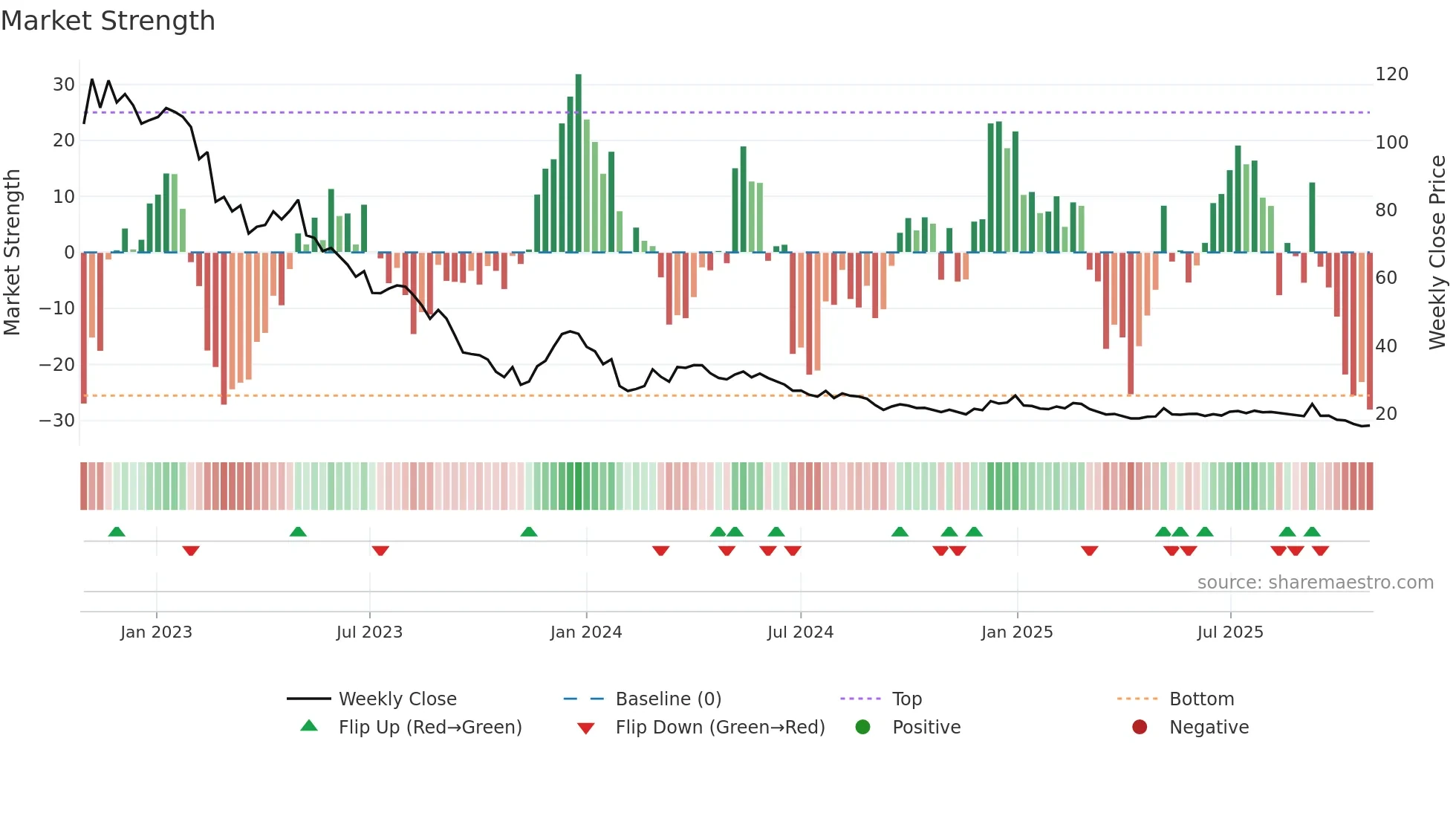 GARO weekly Market Strength chart