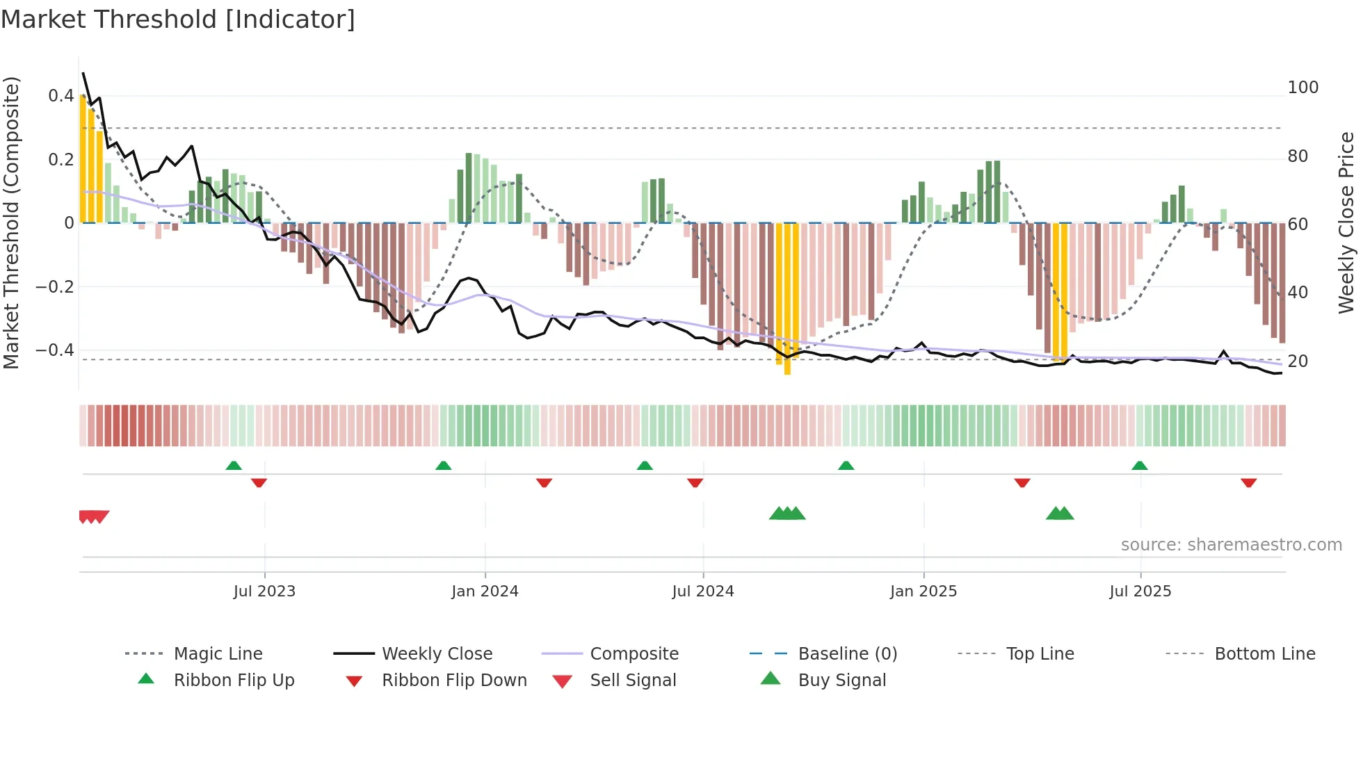 GARO weekly Market Threshold chart