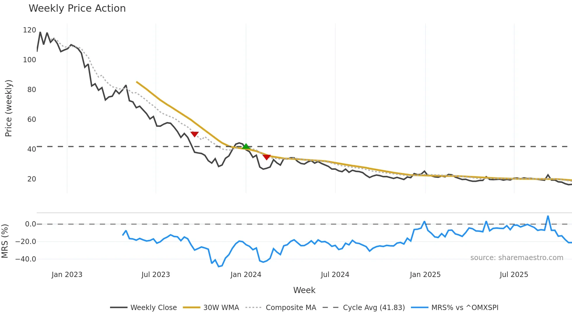 GARO weekly Price Action chart, closing 2025-10-27