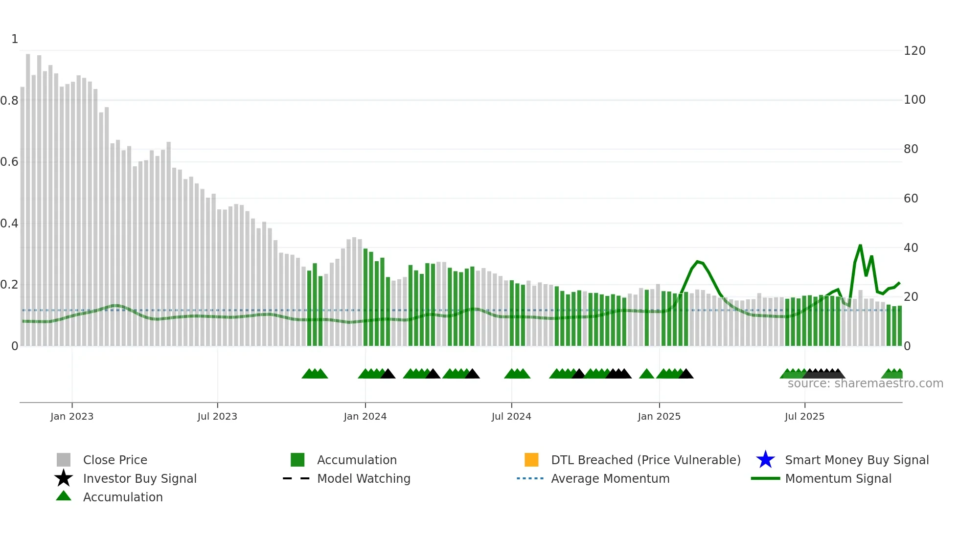 GARO weekly Smart Money chart