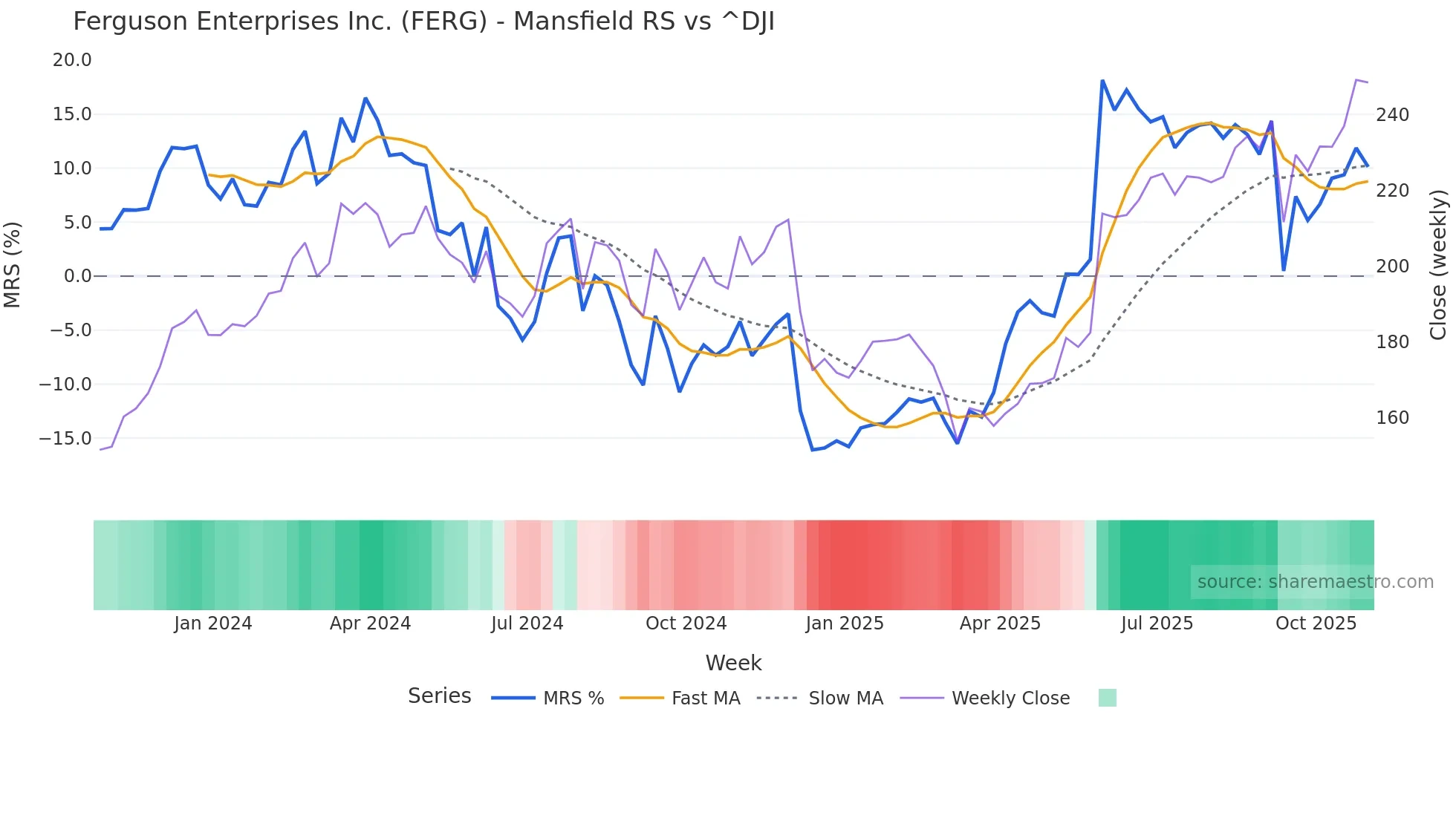 FERG Mansfield Relative Strength chart
