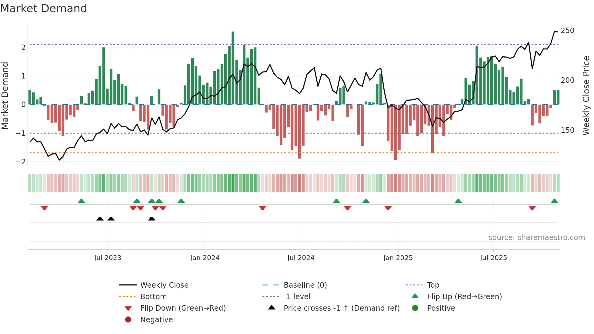 FERG weekly Market Demand chart
