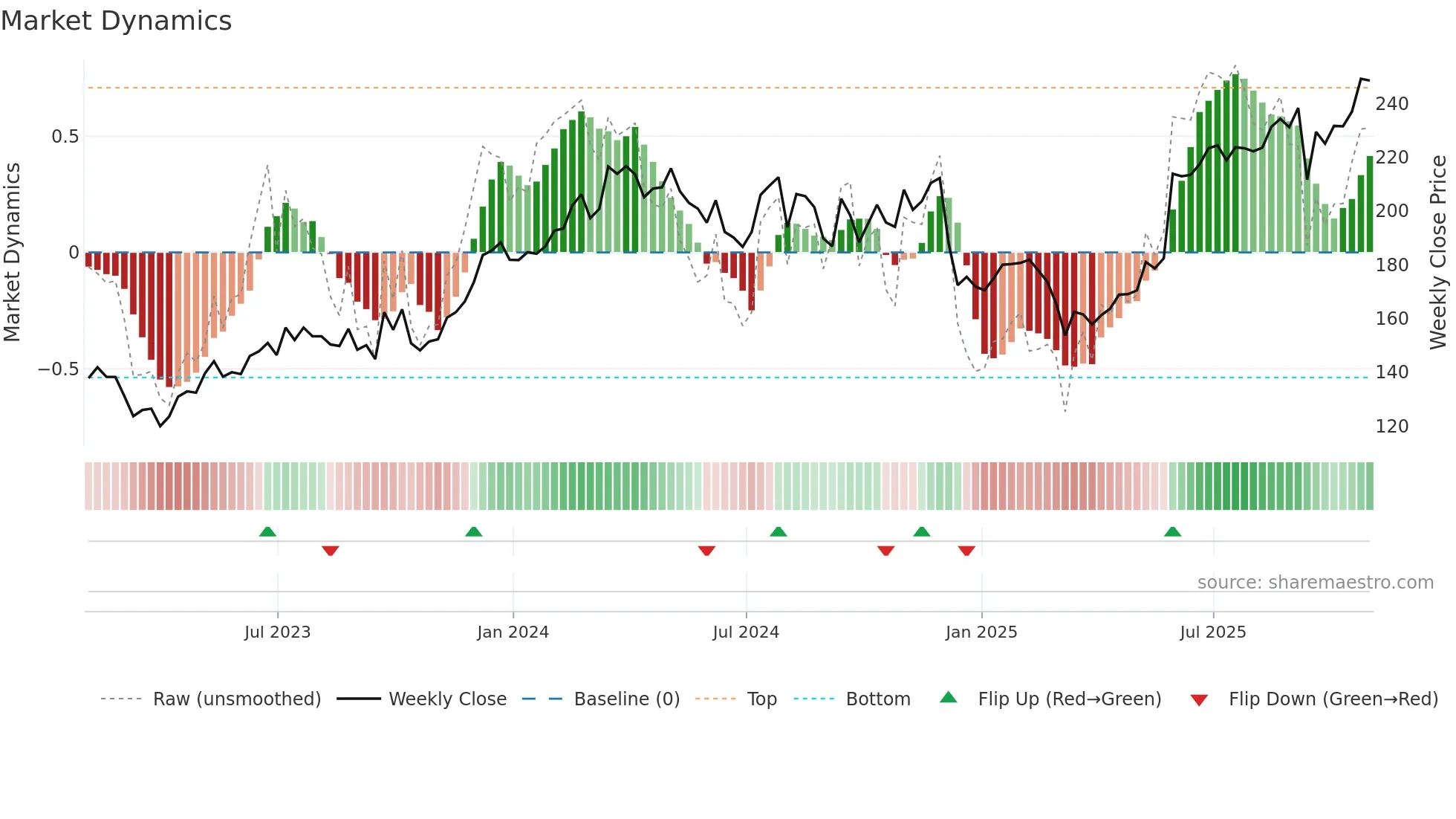 FERG weekly Market Dynamics chart