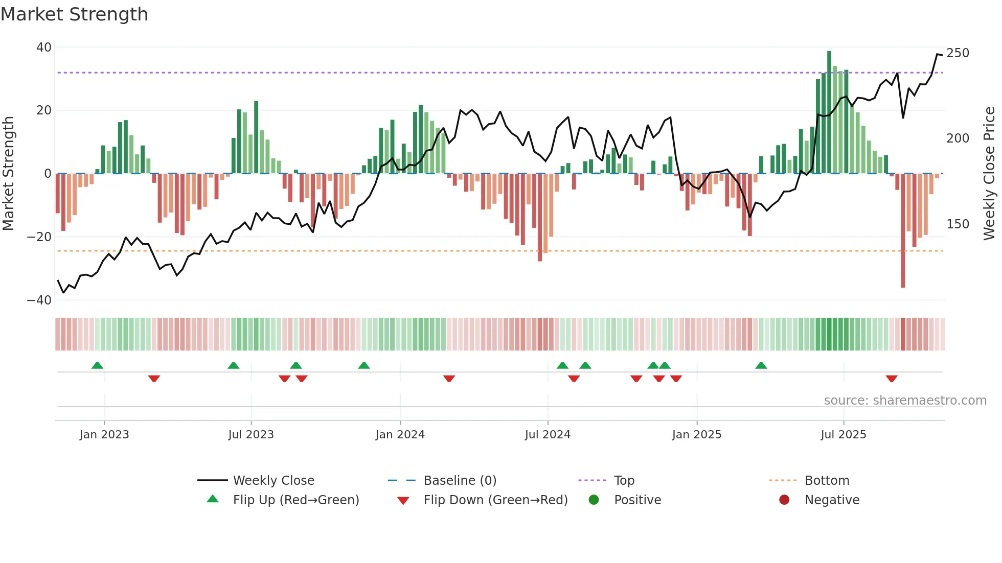 FERG weekly Market Strength chart