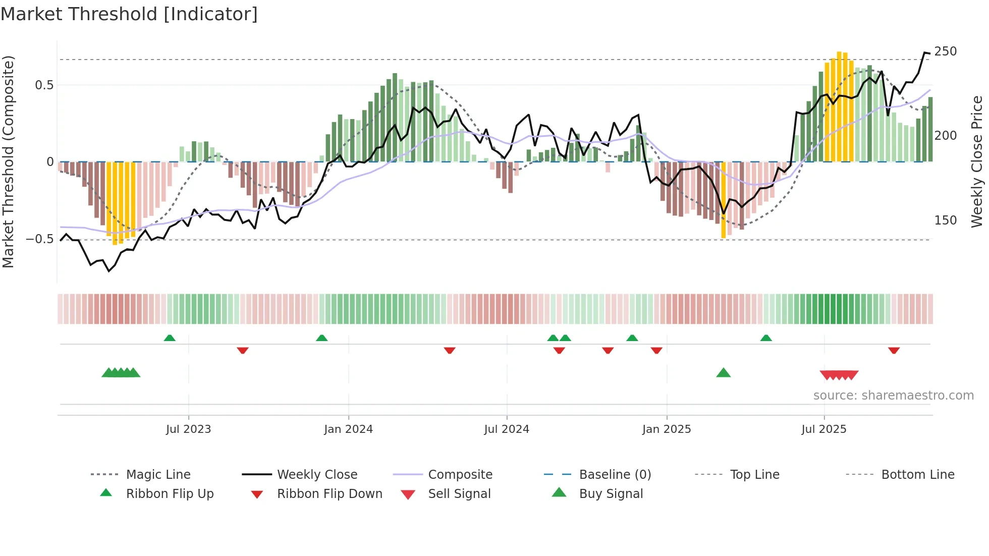 FERG weekly Market Threshold chart