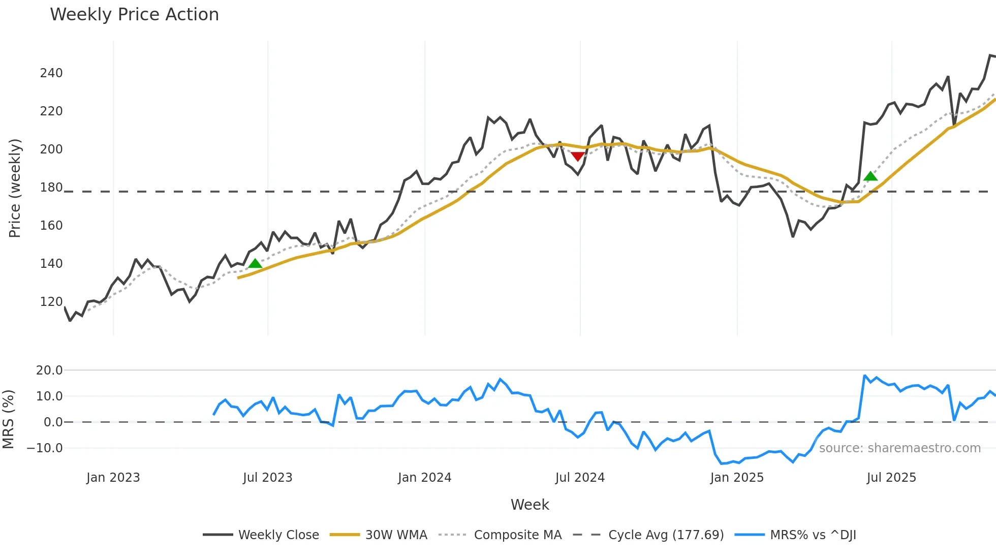 FERG weekly Price Action chart, closing 2025-10-31