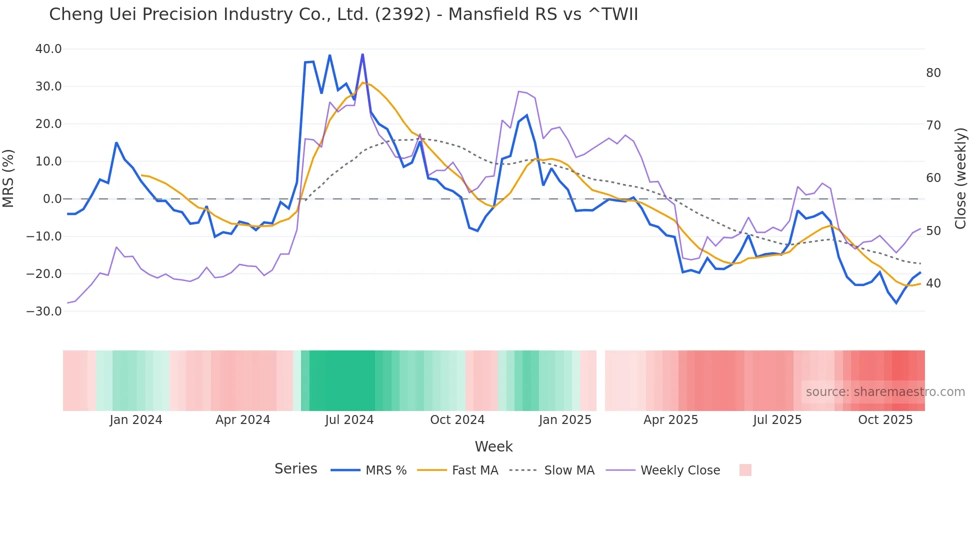 2392 Mansfield Relative Strength chart