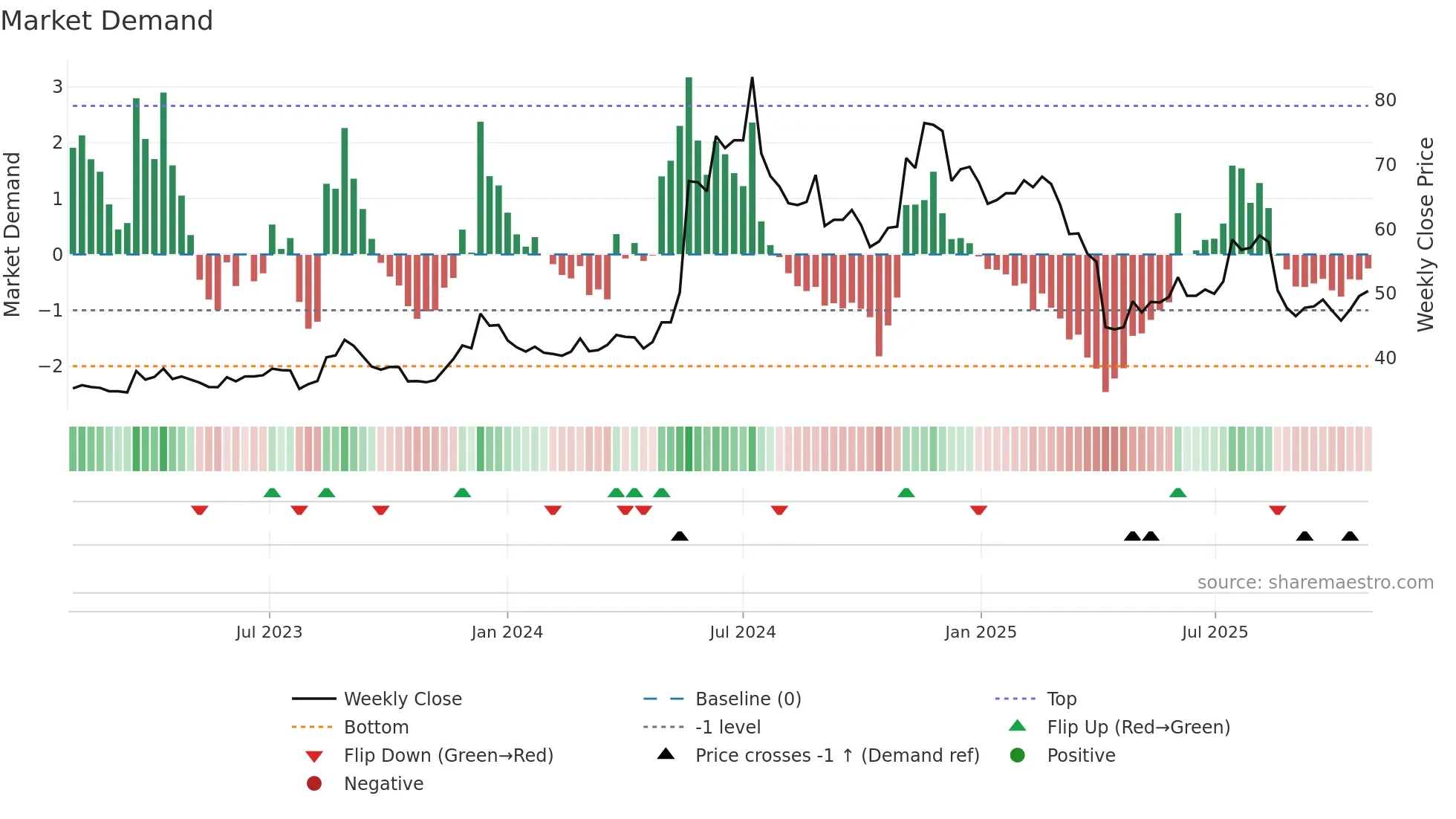 2392 weekly Market Demand chart