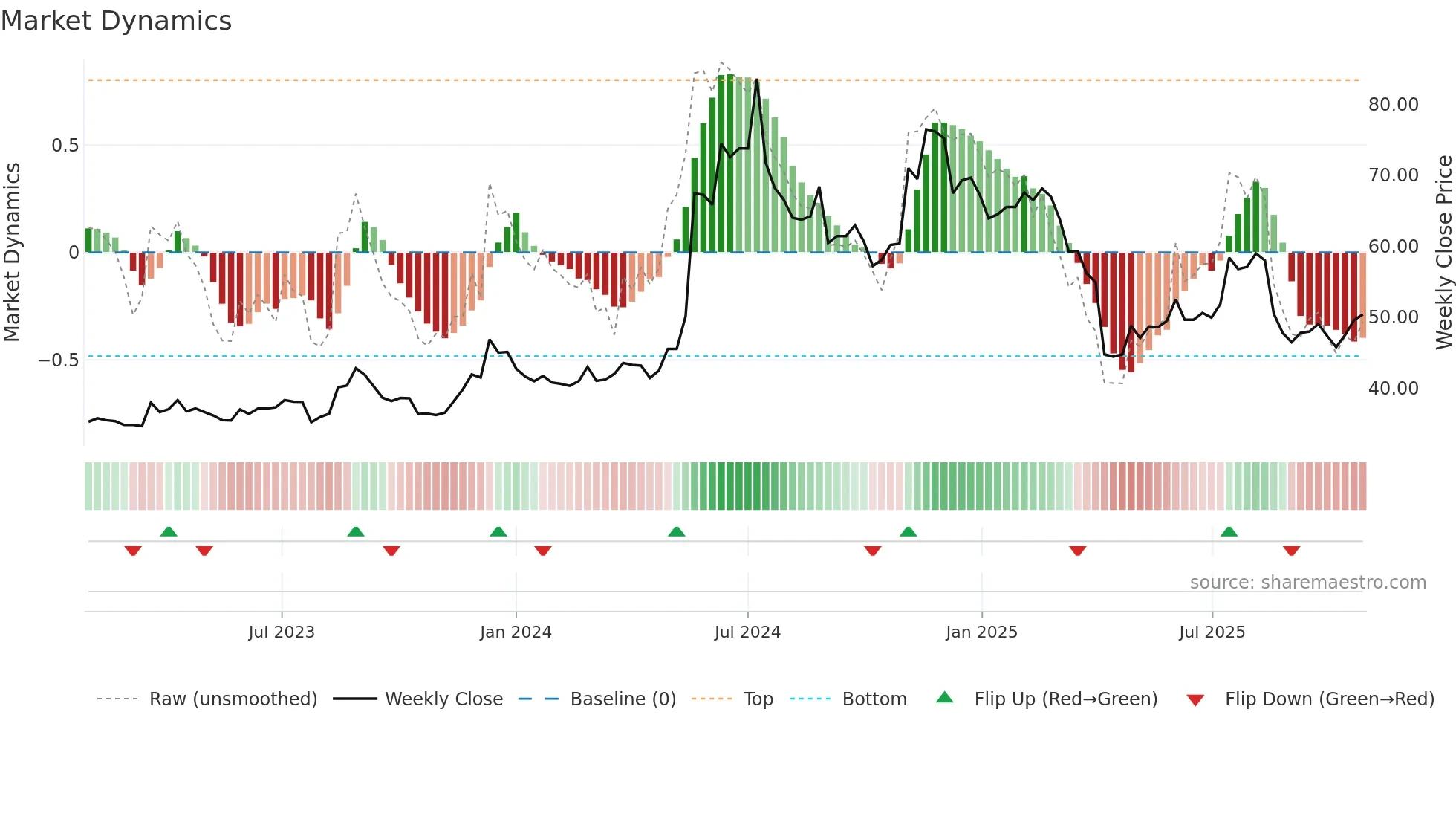 2392 weekly Market Dynamics chart