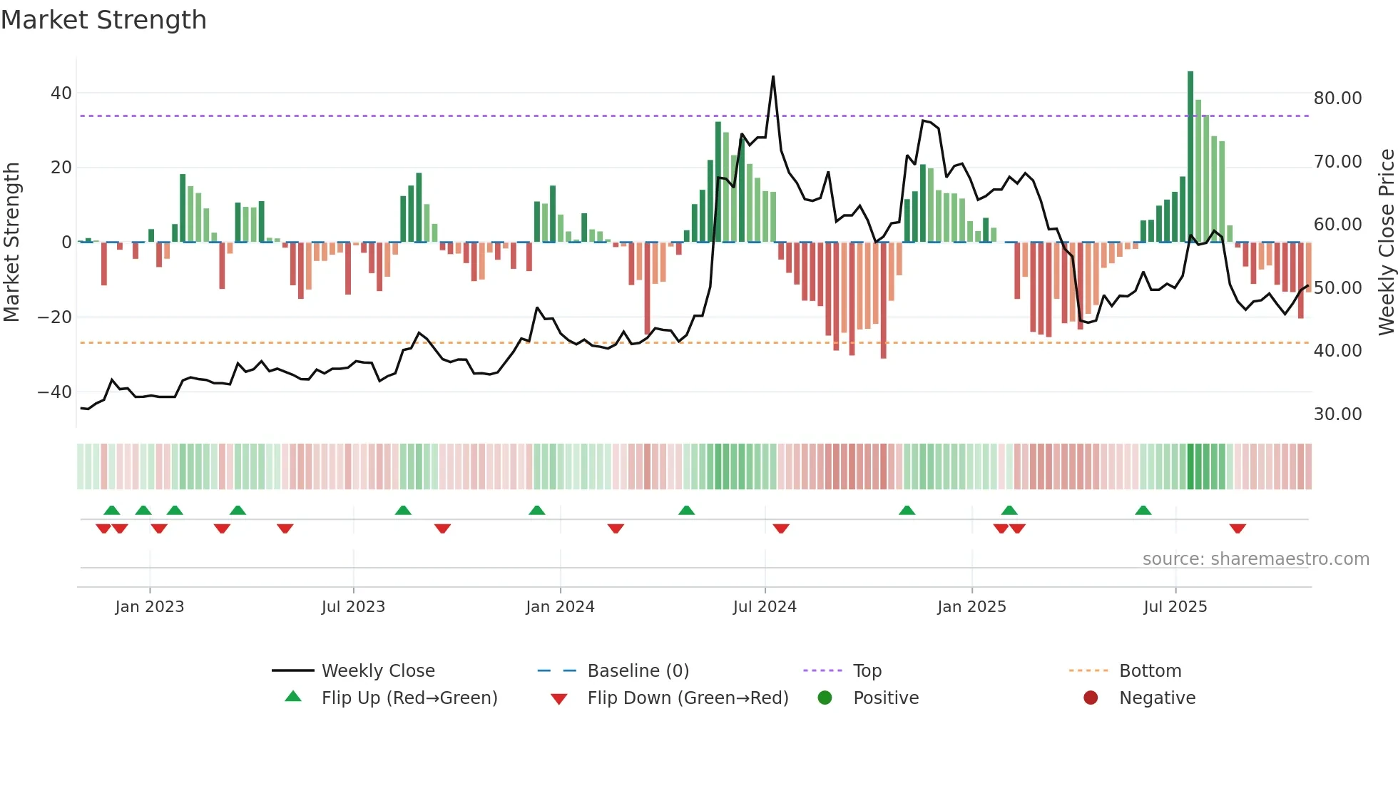 2392 weekly Market Strength chart