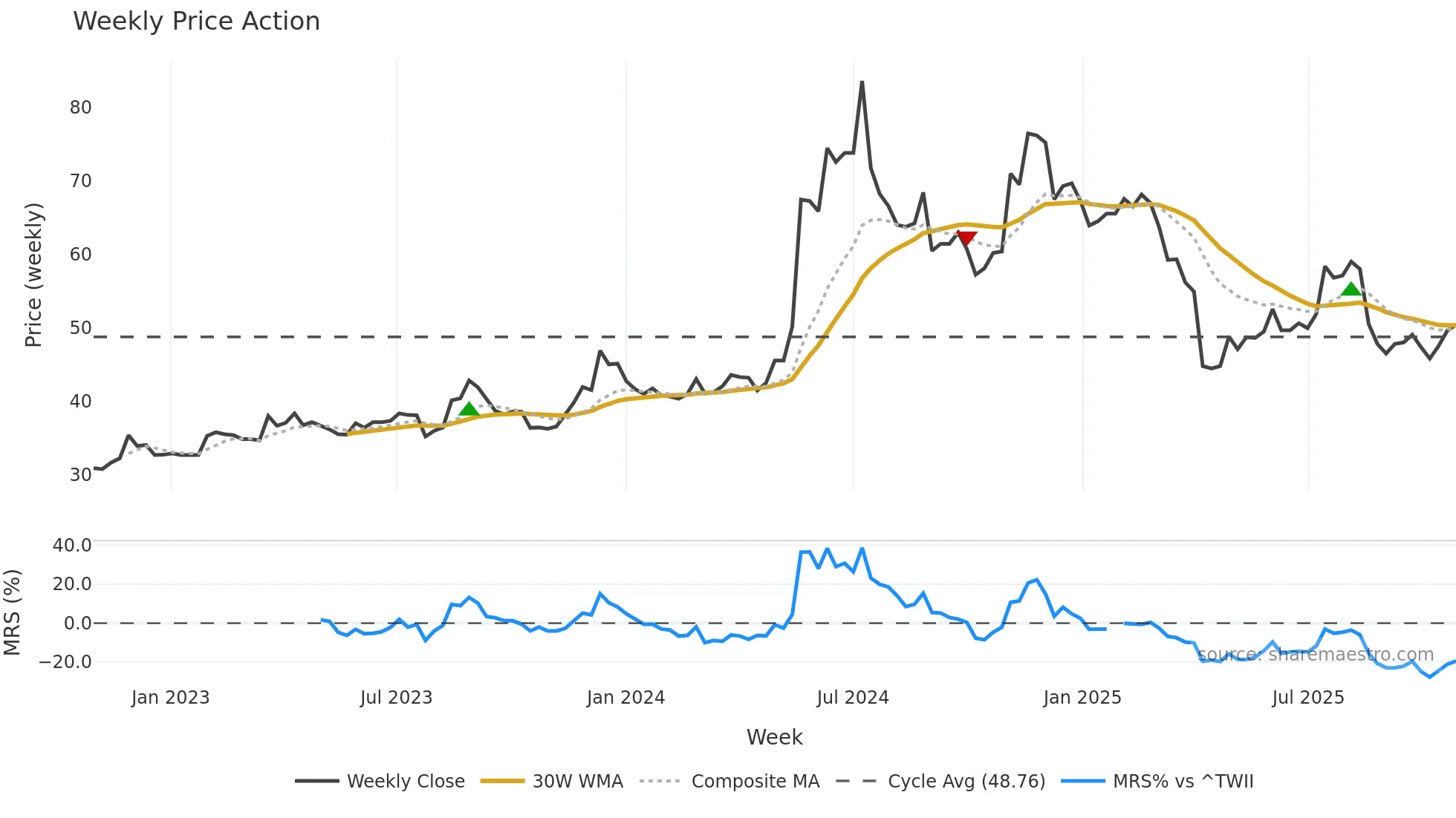 2392 weekly Price Action chart, closing 2025-10-27