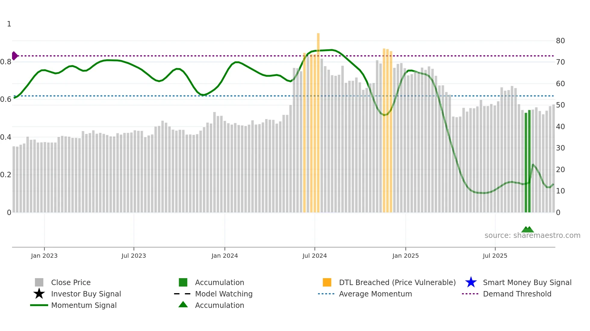 2392 weekly Smart Money chart
