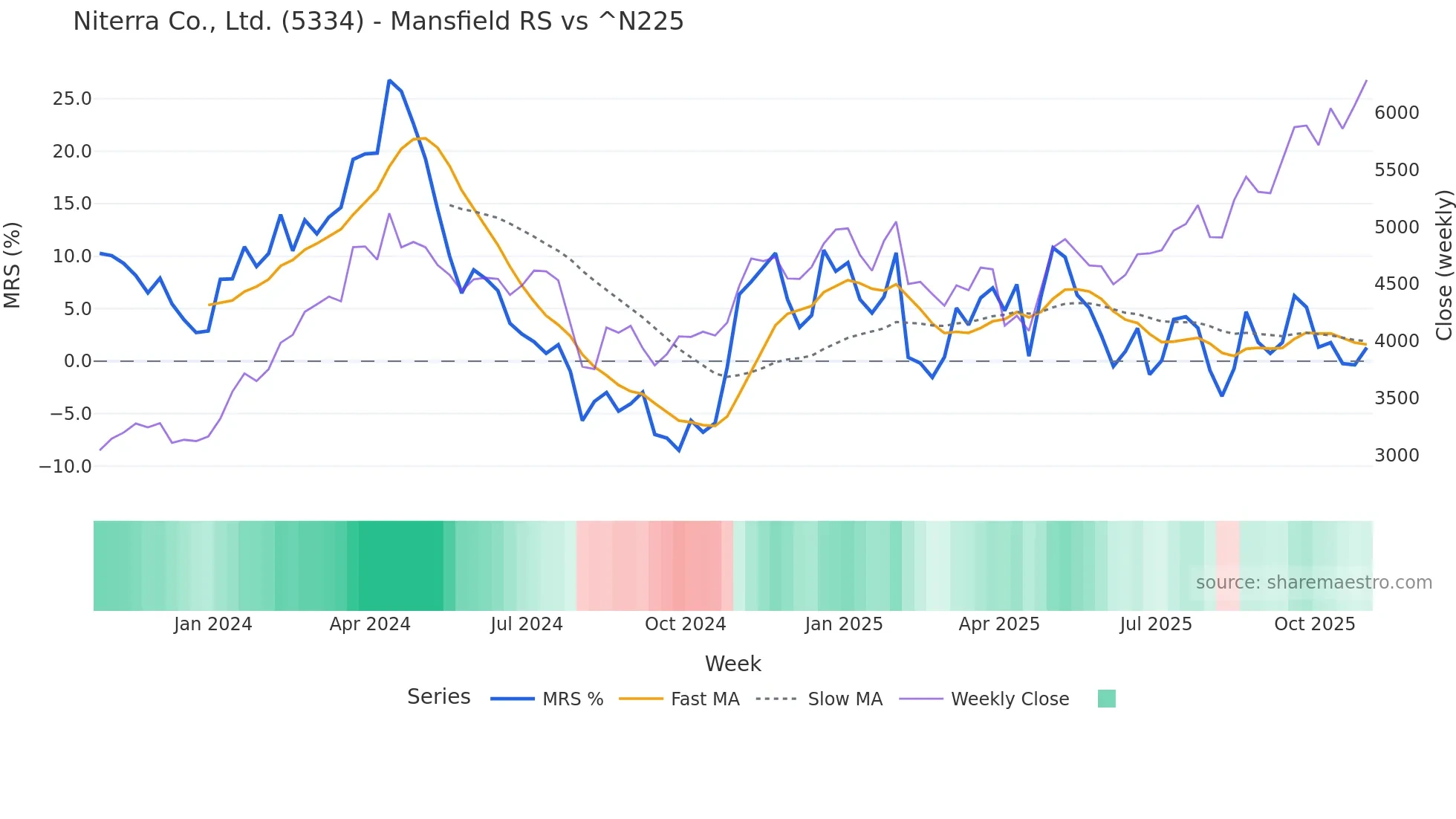5334 Mansfield Relative Strength chart