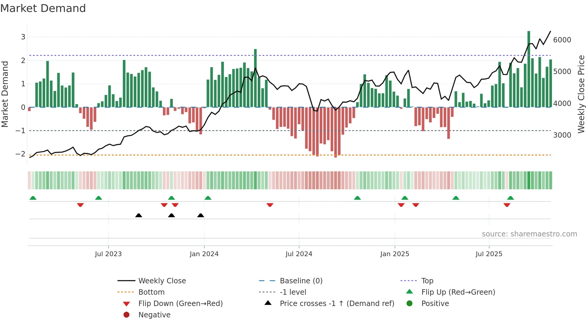 5334 weekly Market Demand chart