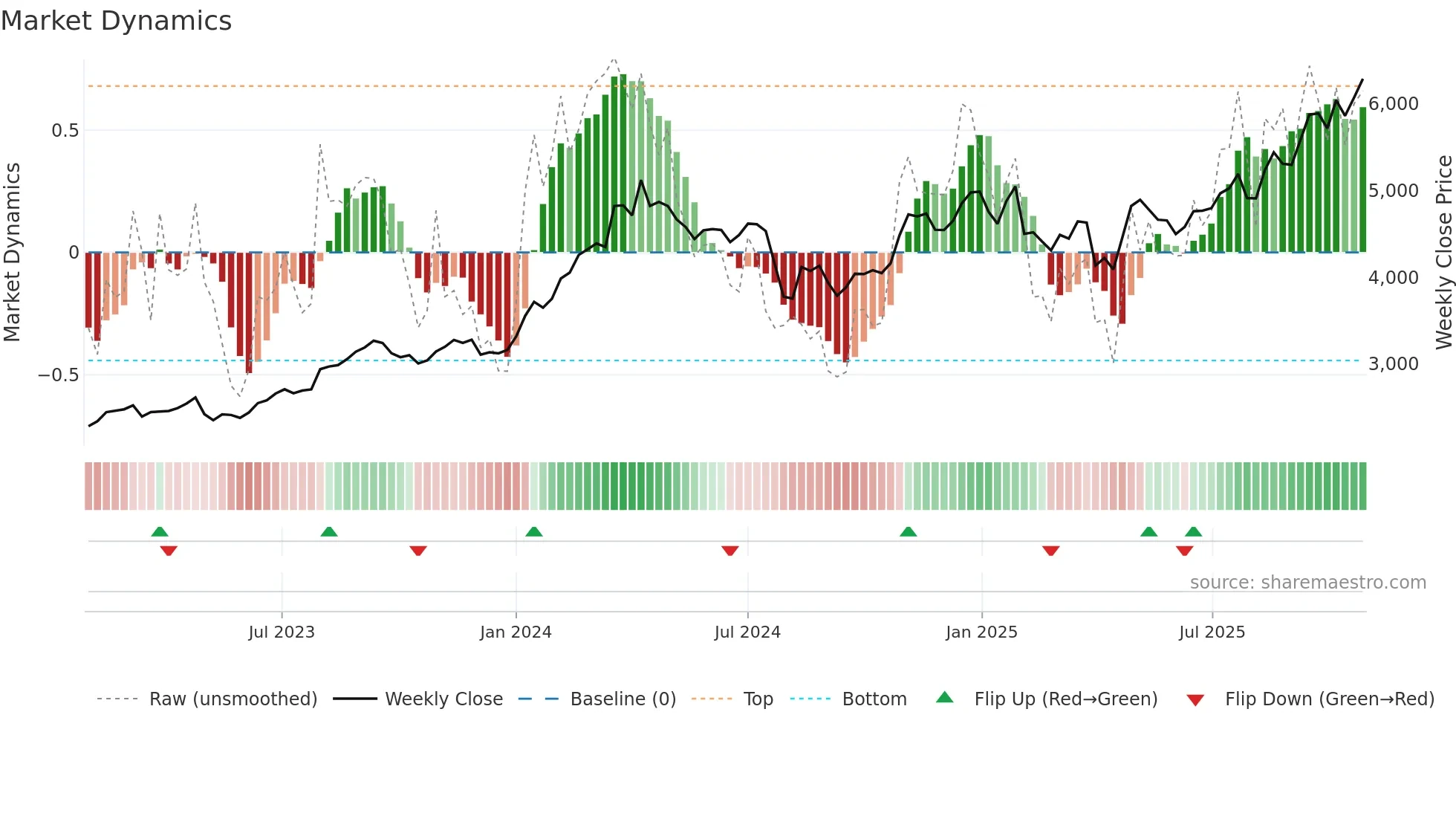 5334 weekly Market Dynamics chart
