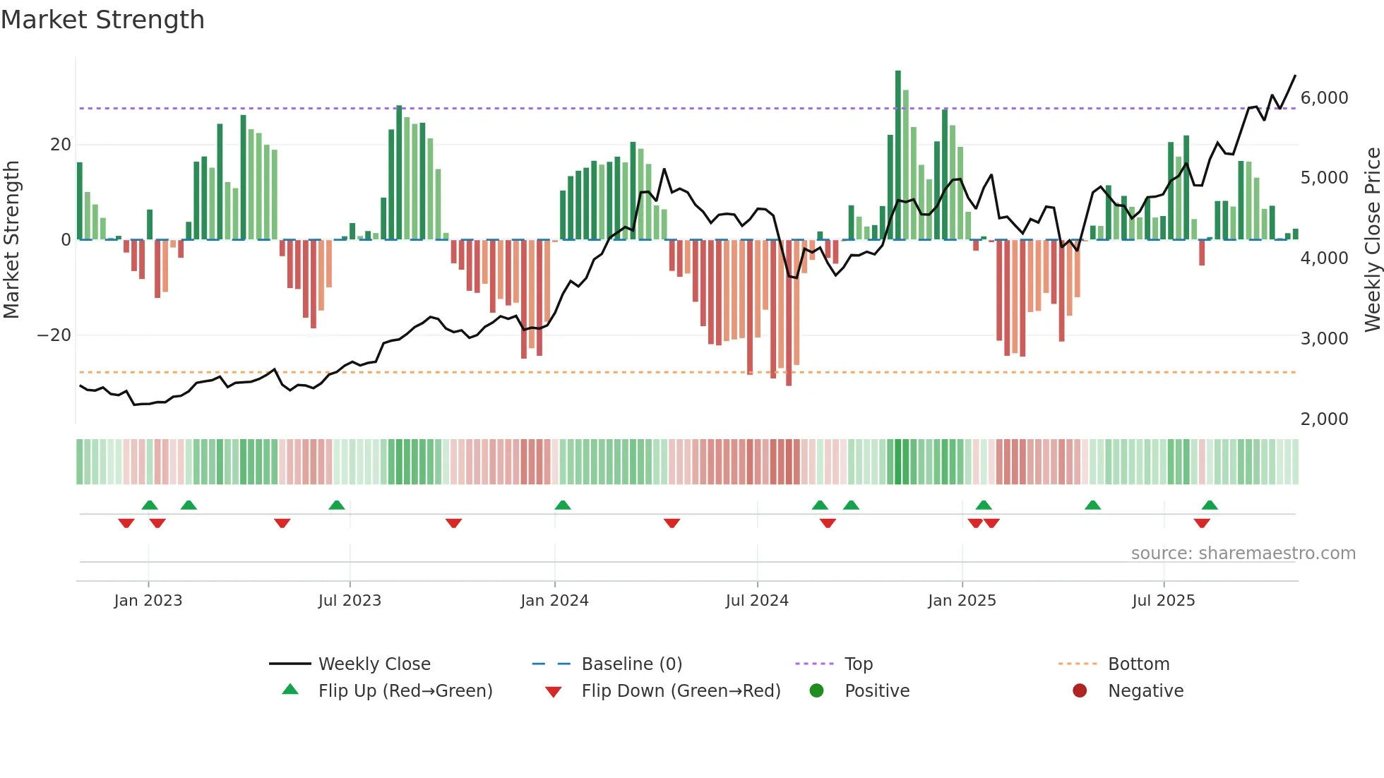 5334 weekly Market Strength chart