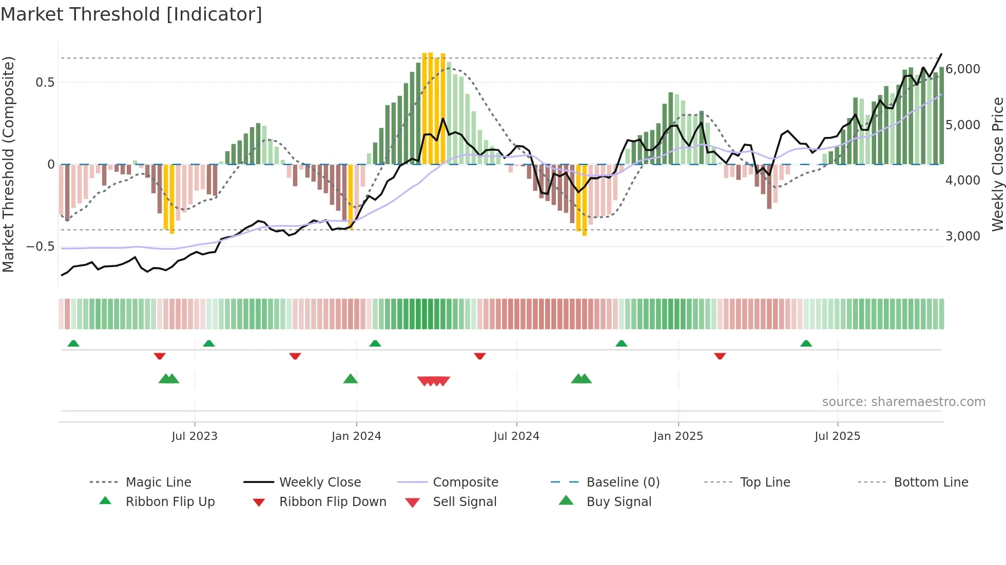 5334 weekly Market Threshold chart