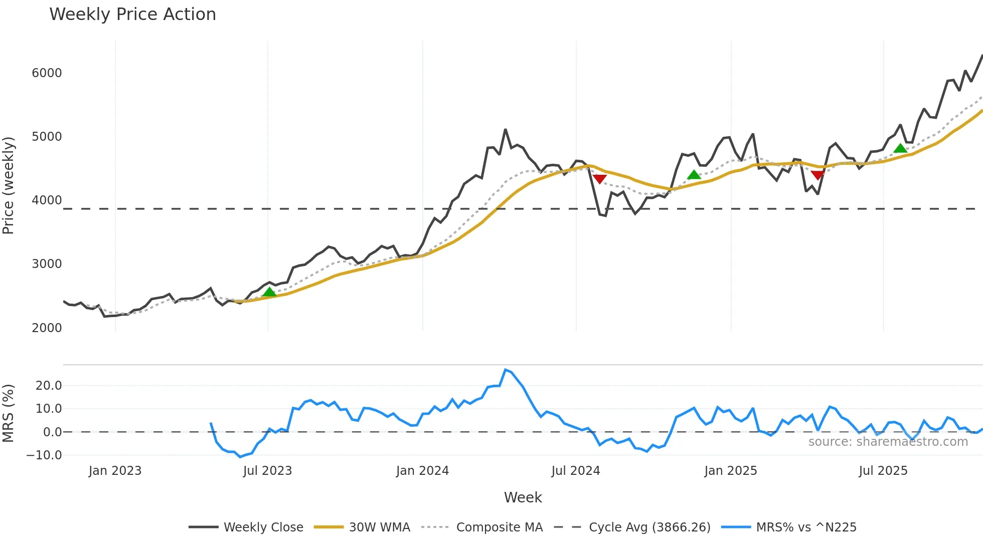 5334 weekly Price Action chart, closing 2025-10-27