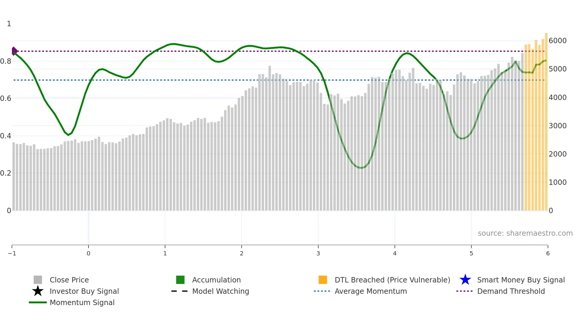 5334 weekly Smart Money chart