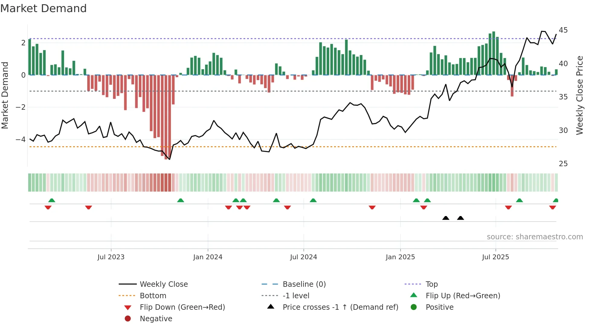 QBR-B weekly Market Demand chart