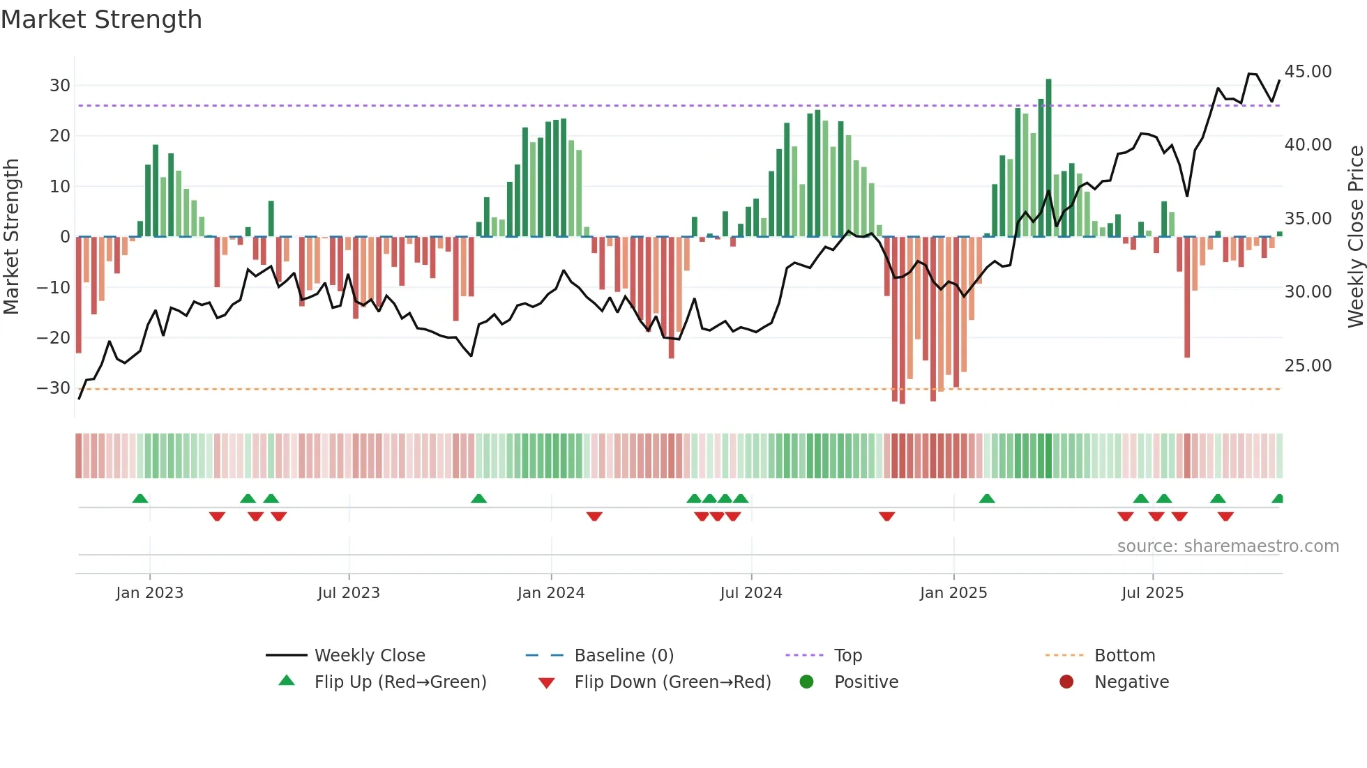 QBR-B weekly Market Strength chart