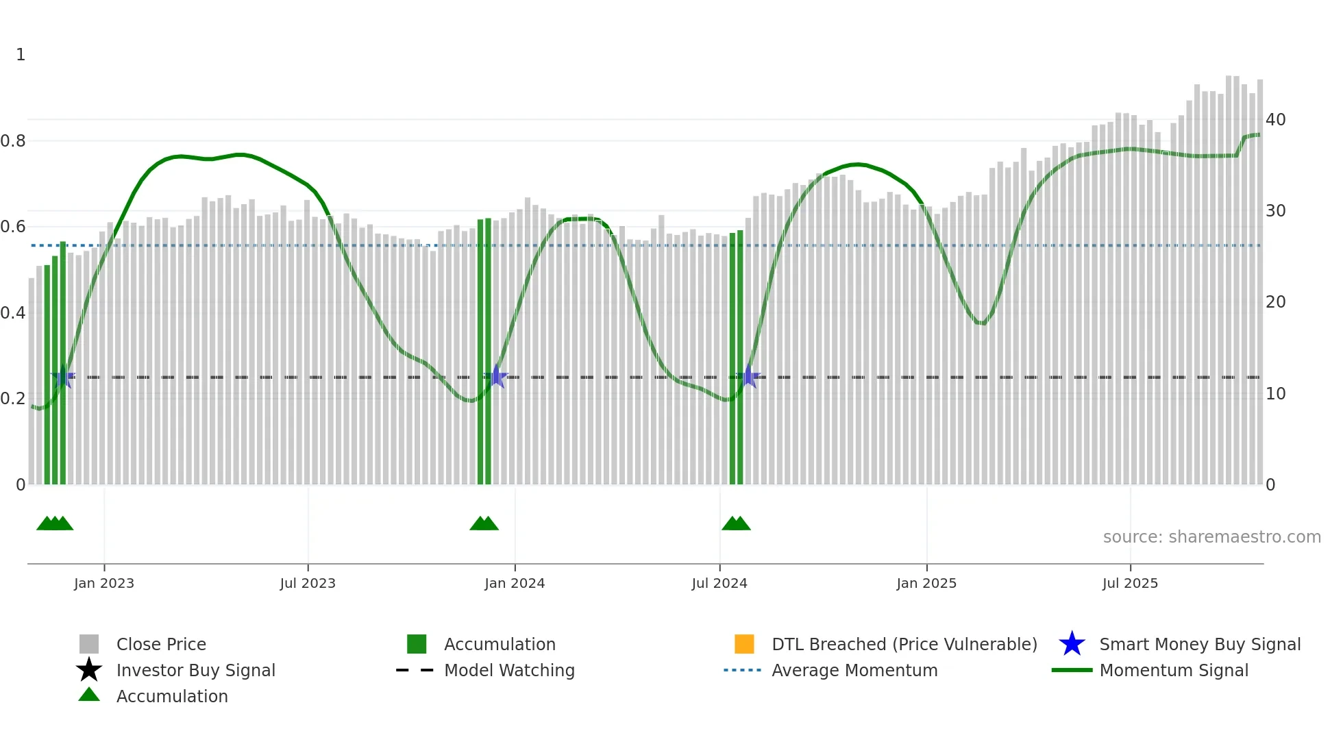 QBR-B weekly Smart Money chart