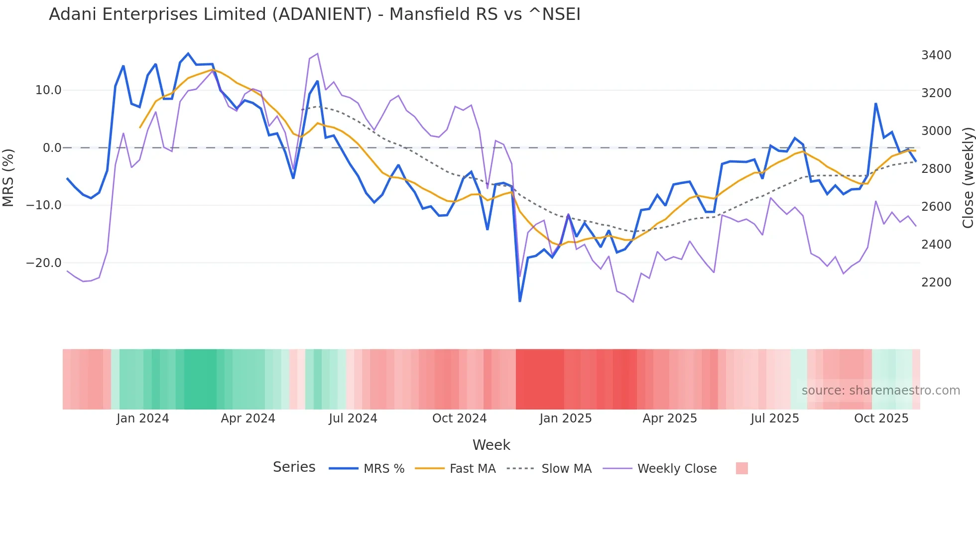 ADANIENT Mansfield Relative Strength chart