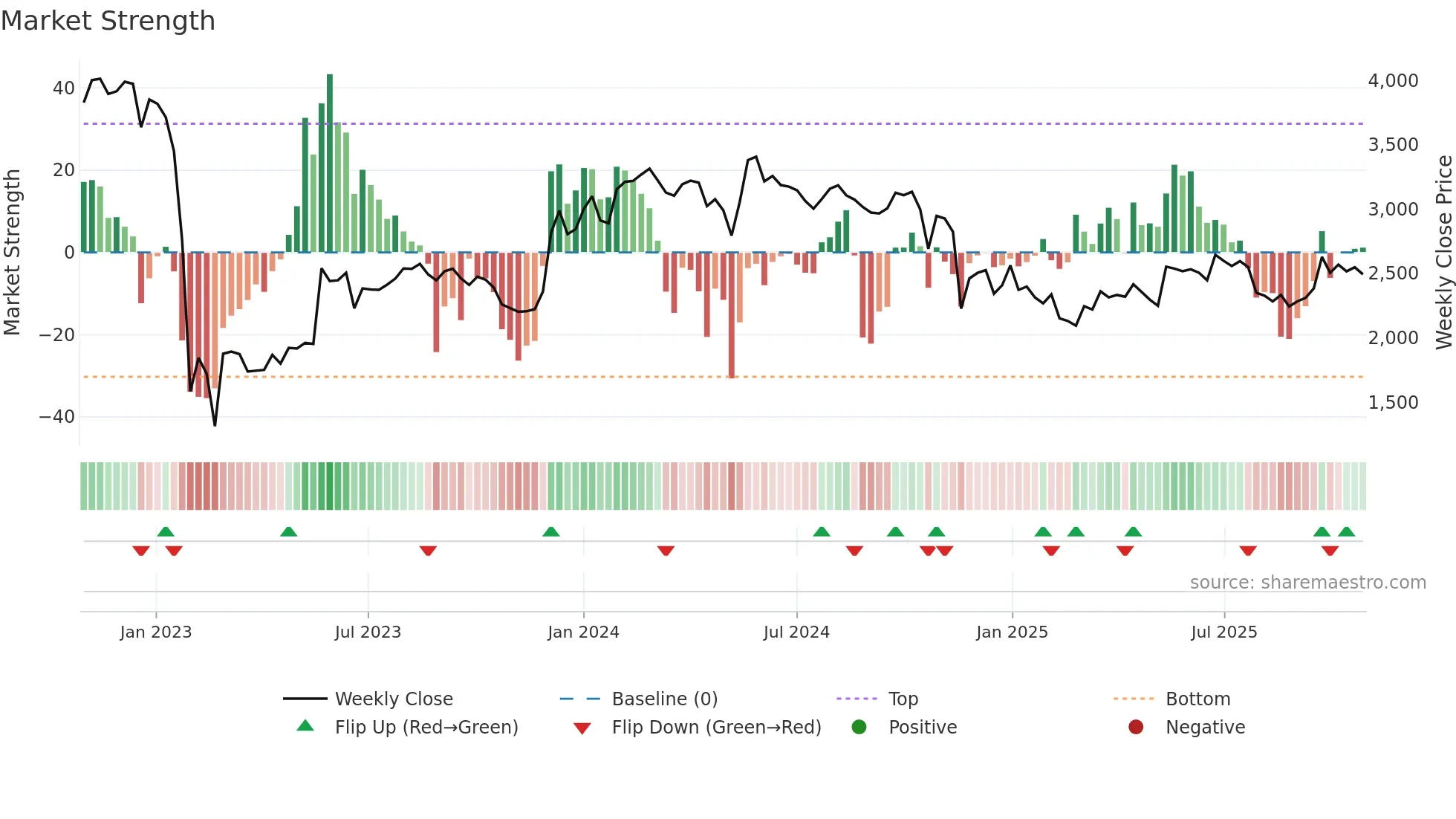 ADANIENT weekly Market Strength chart