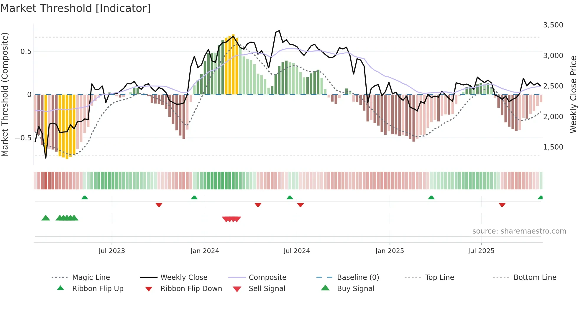 ADANIENT weekly Market Threshold chart