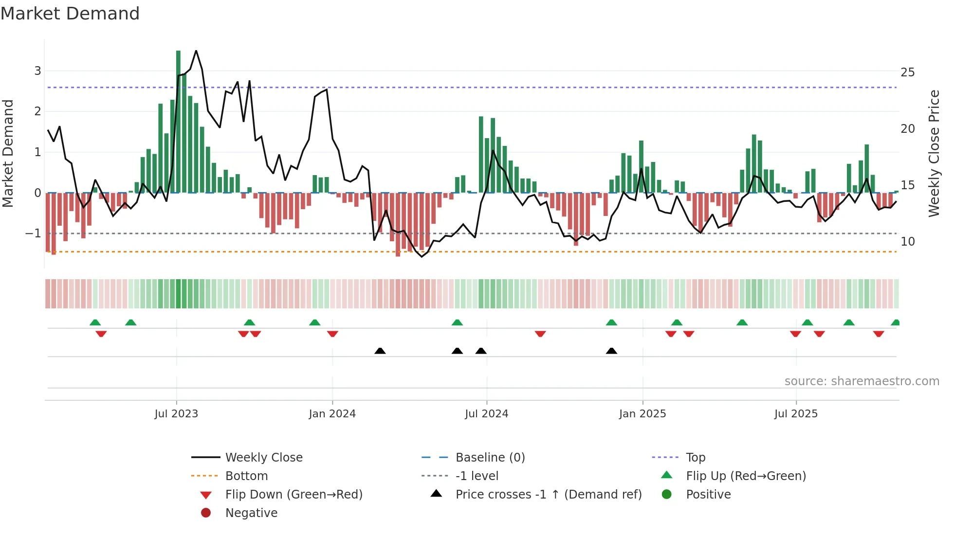 RIVN weekly Market Demand chart