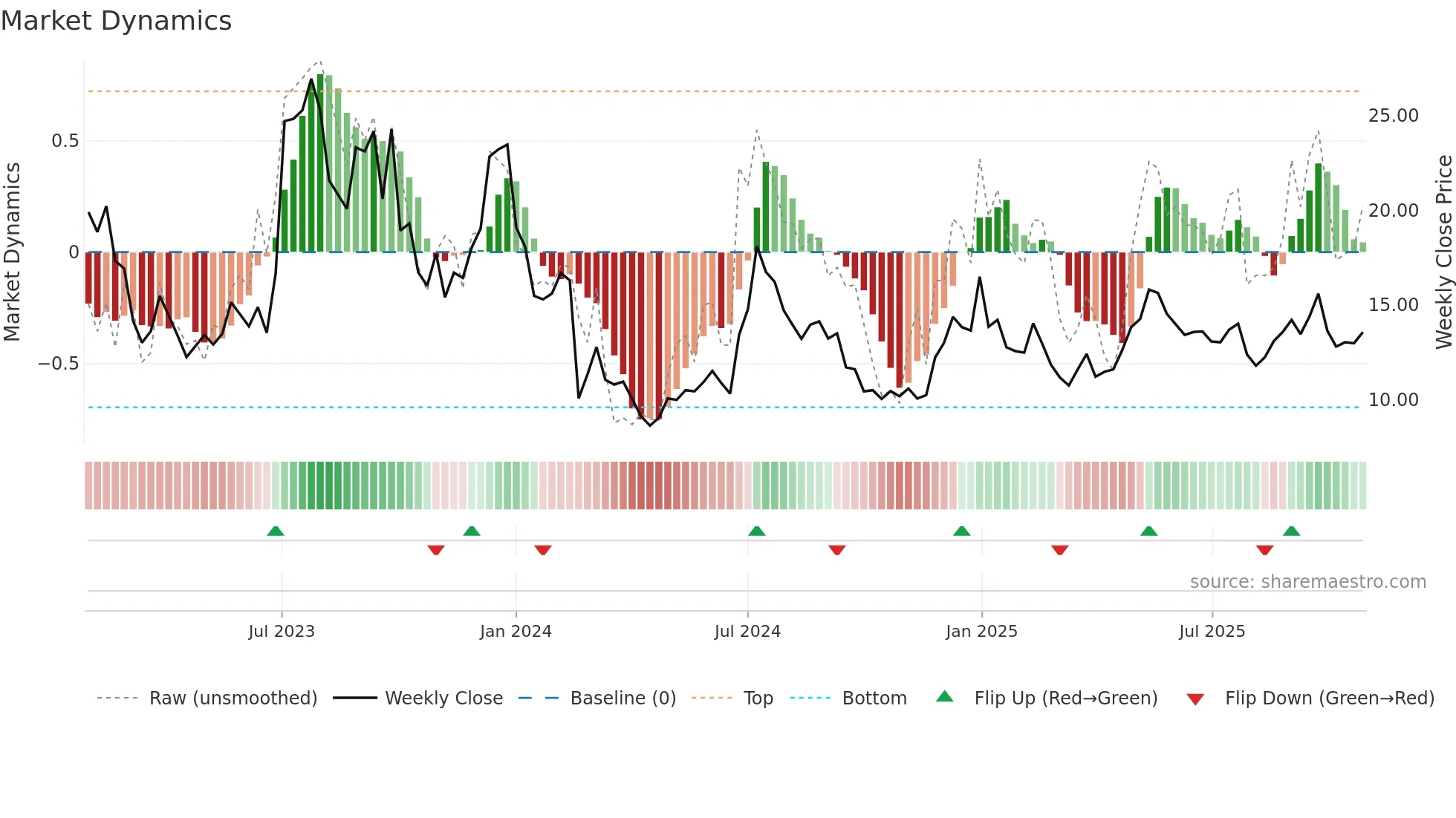 RIVN weekly Market Dynamics chart