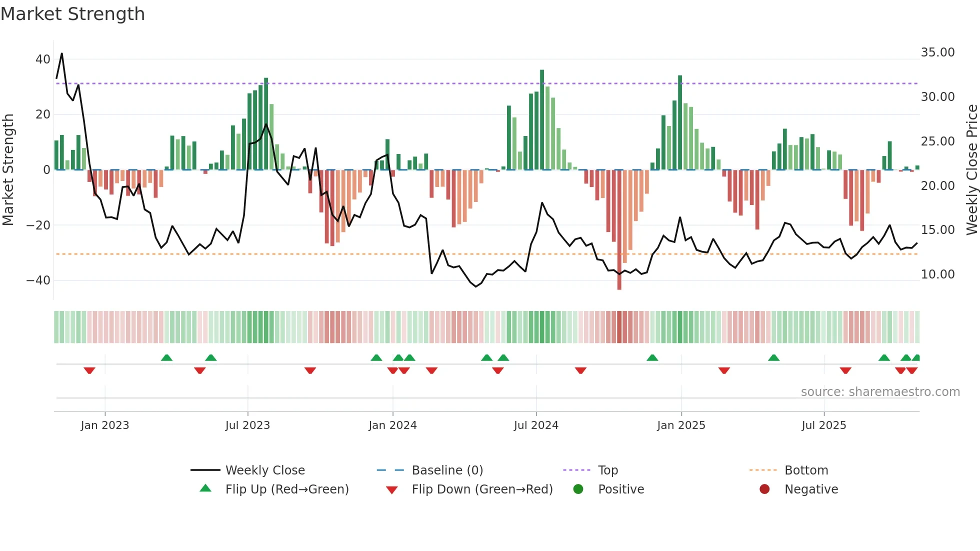 RIVN weekly Market Strength chart