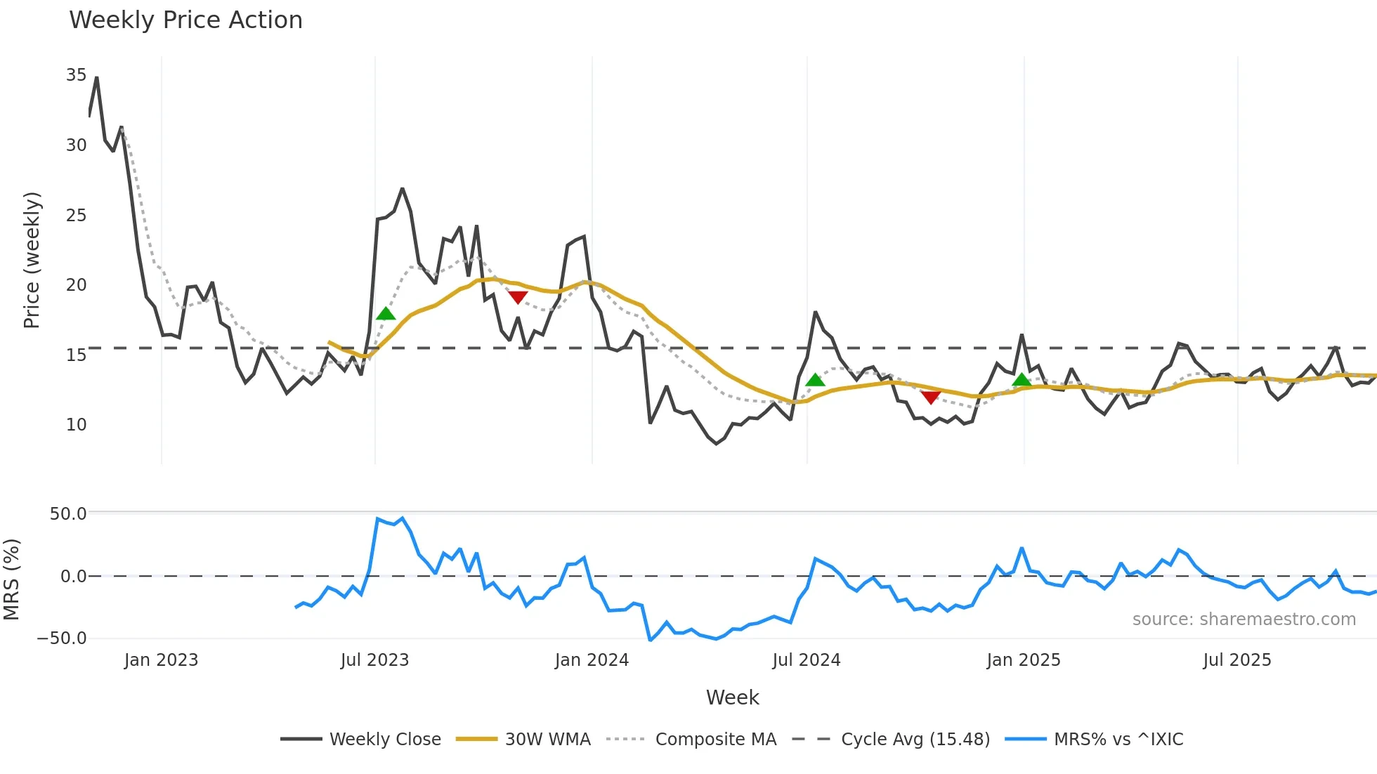 RIVN weekly Price Action chart, closing 2025-10-27