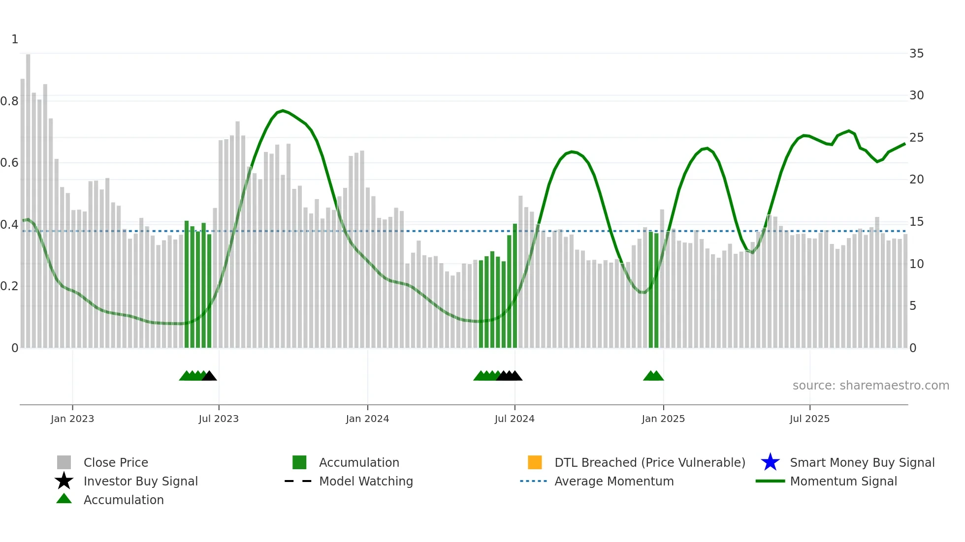 RIVN weekly Smart Money chart