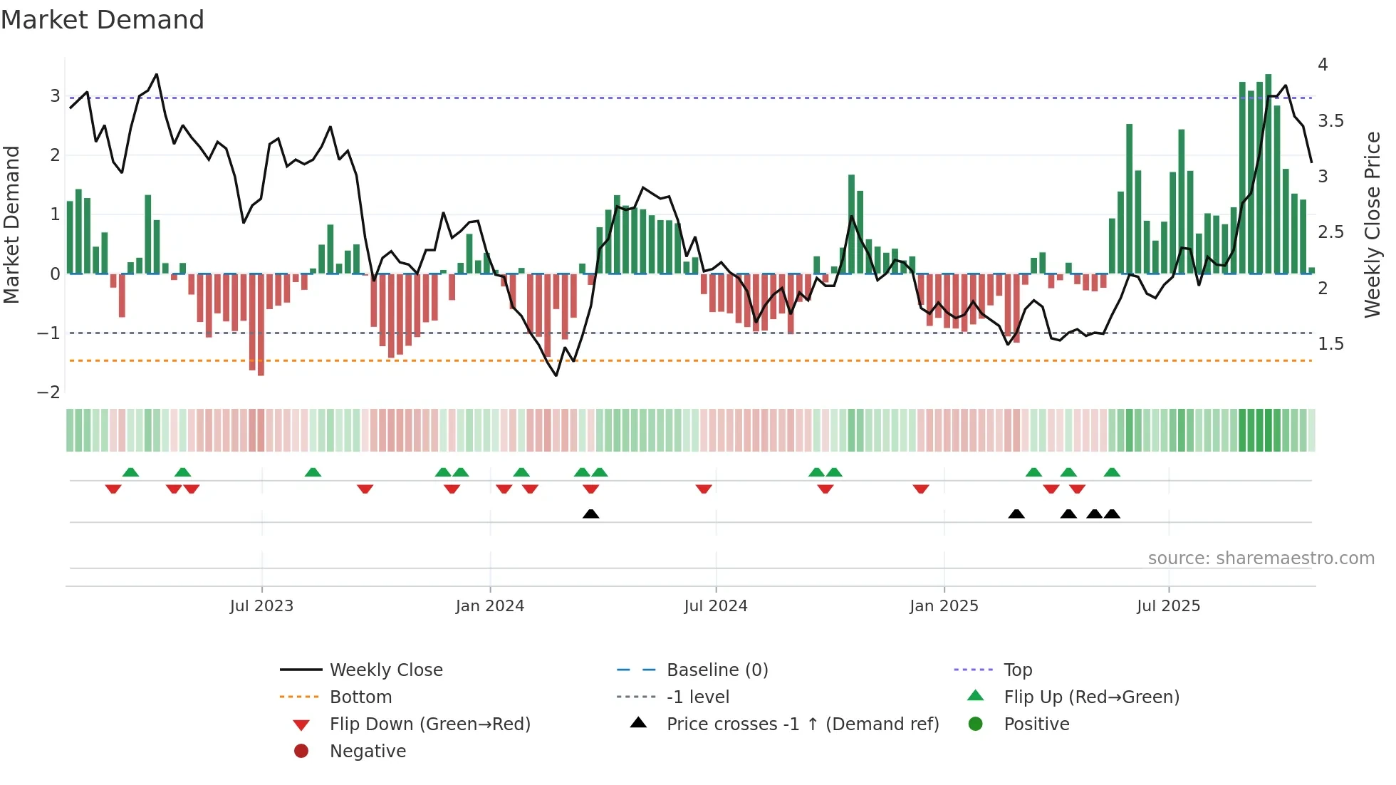 NUAG weekly Market Demand chart