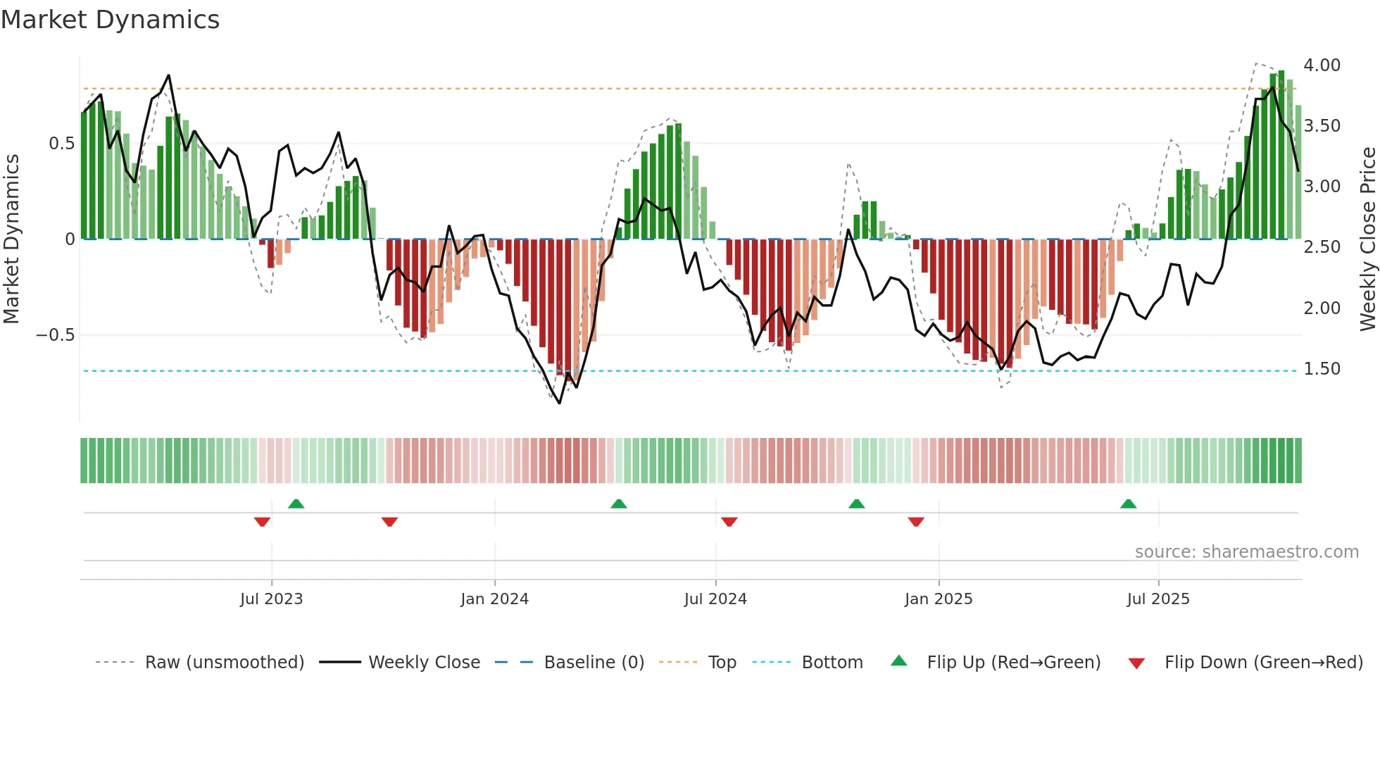 NUAG weekly Market Dynamics chart