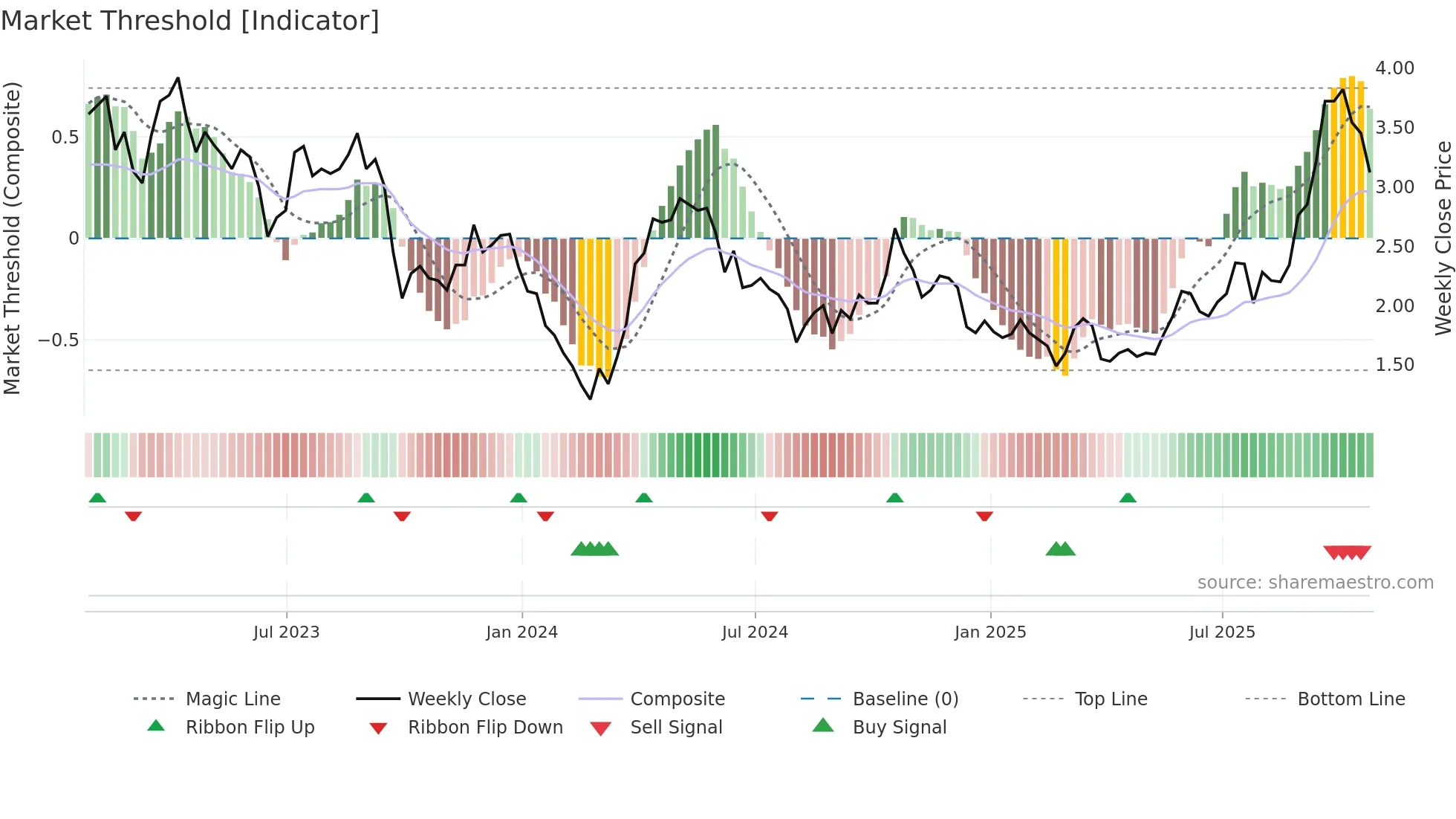 NUAG weekly Market Threshold chart