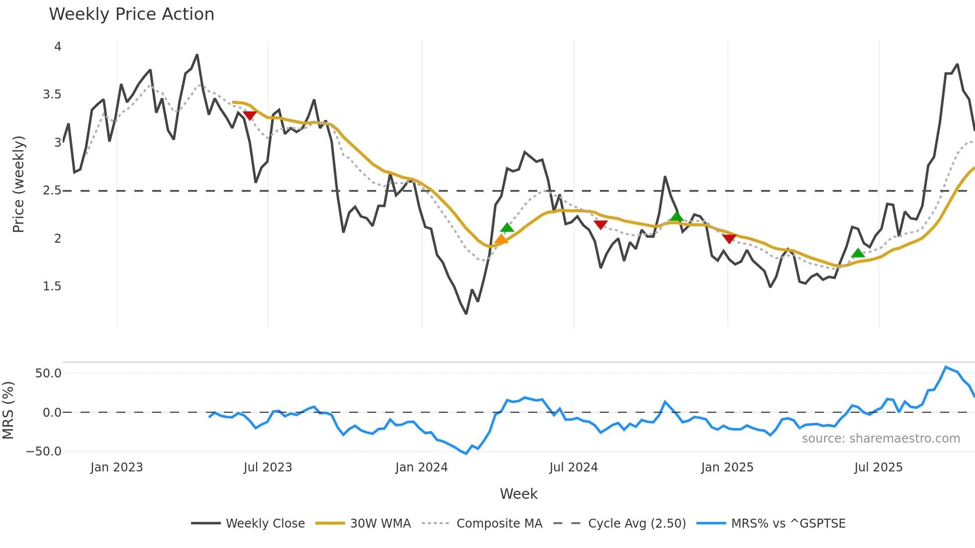 NUAG weekly Price Action chart, closing 2025-10-24