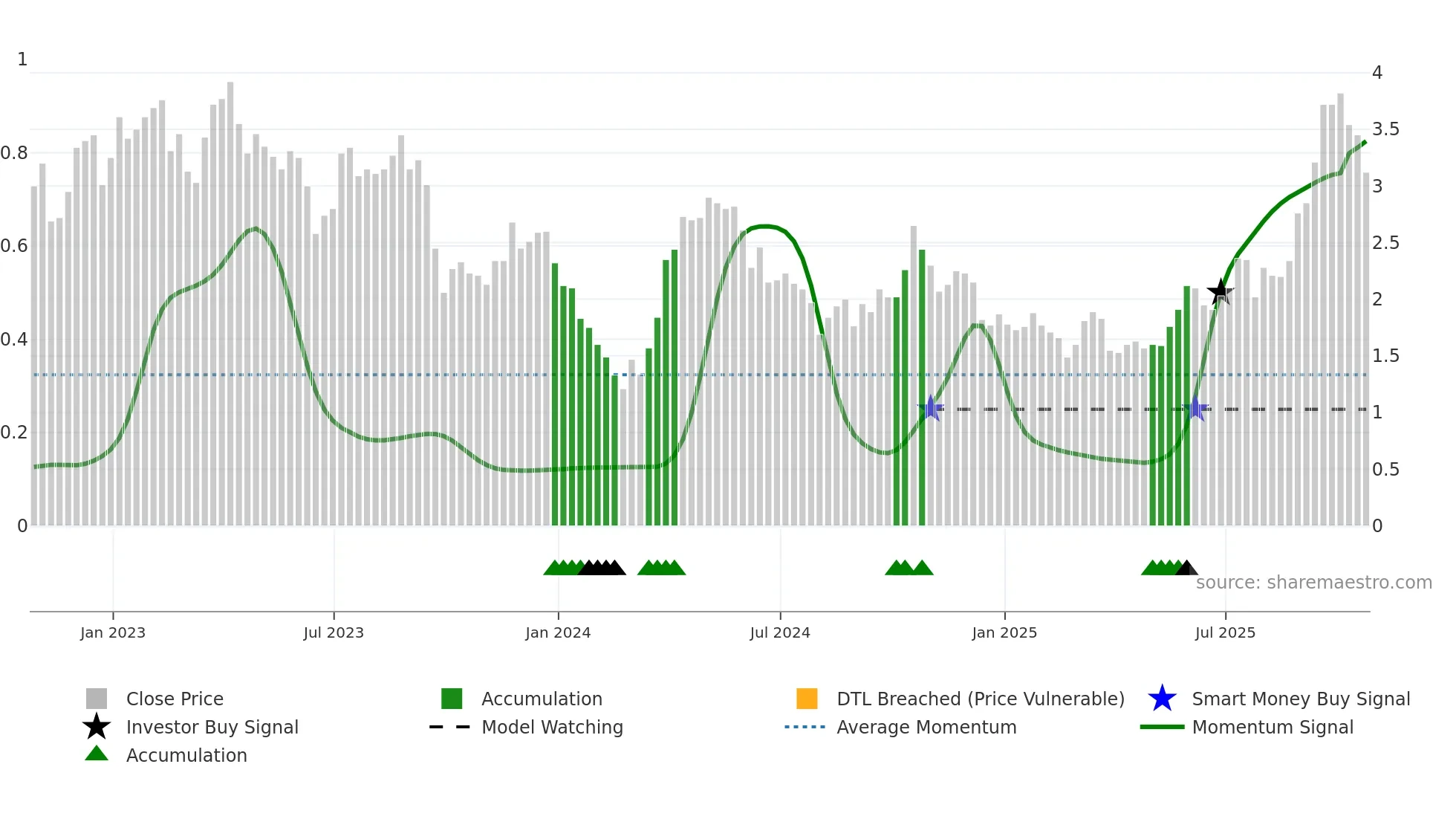 NUAG weekly Smart Money chart