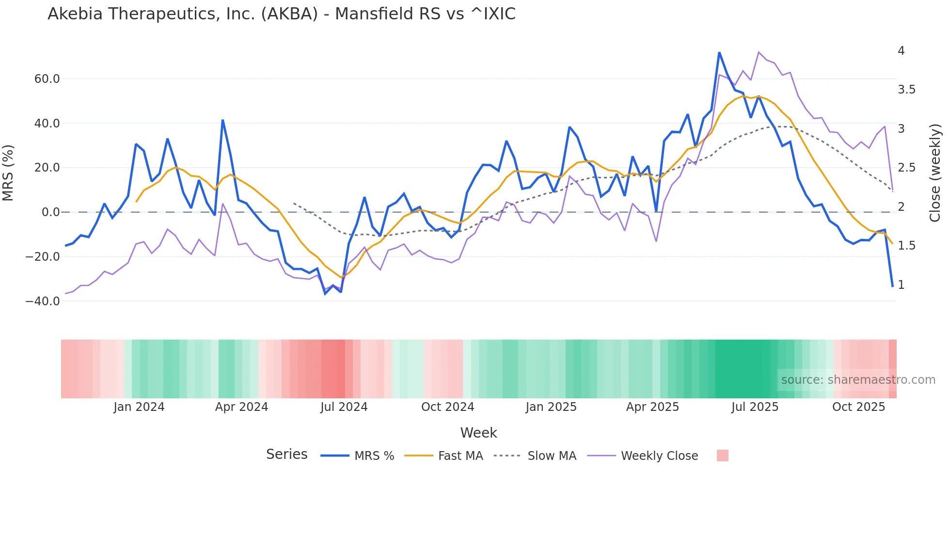AKBA Mansfield Relative Strength chart
