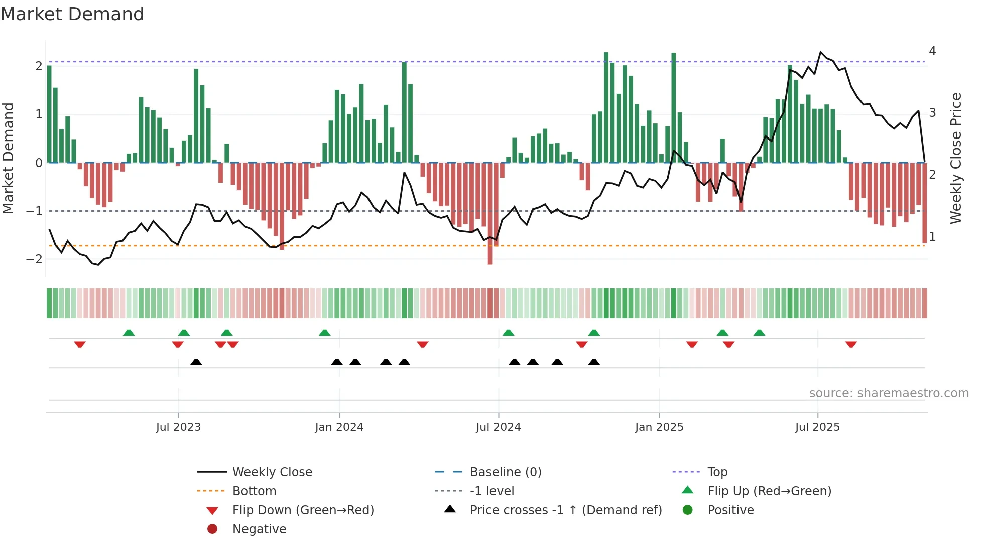 AKBA weekly Market Demand chart