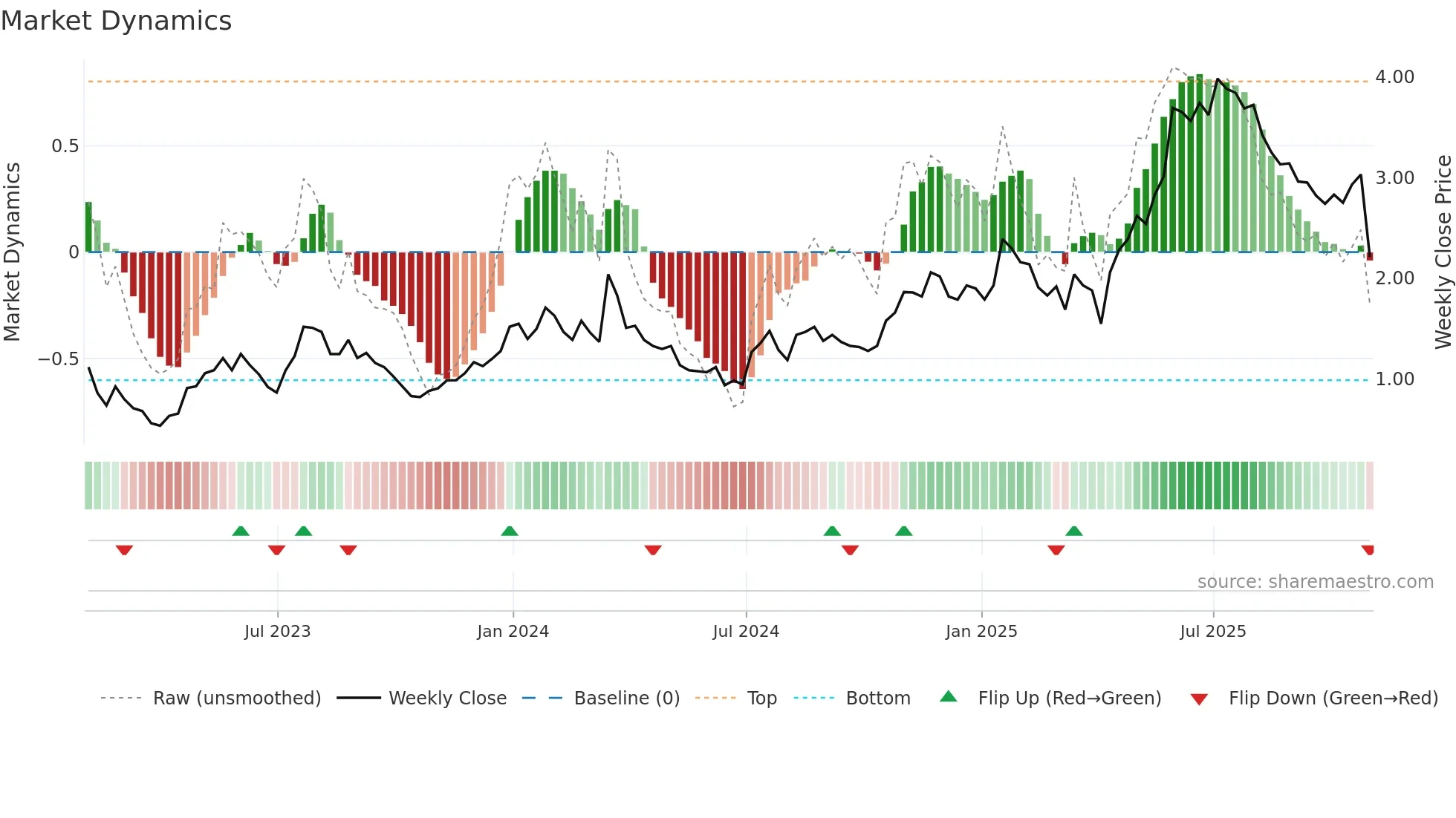 AKBA weekly Market Dynamics chart