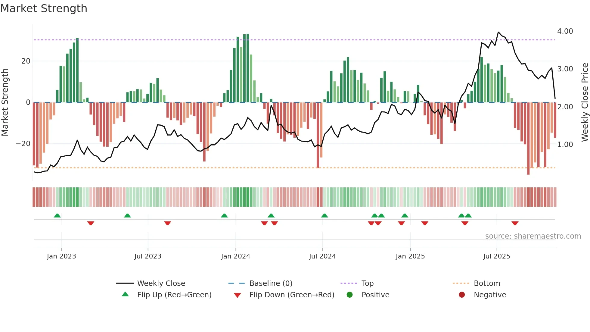 AKBA weekly Market Strength chart