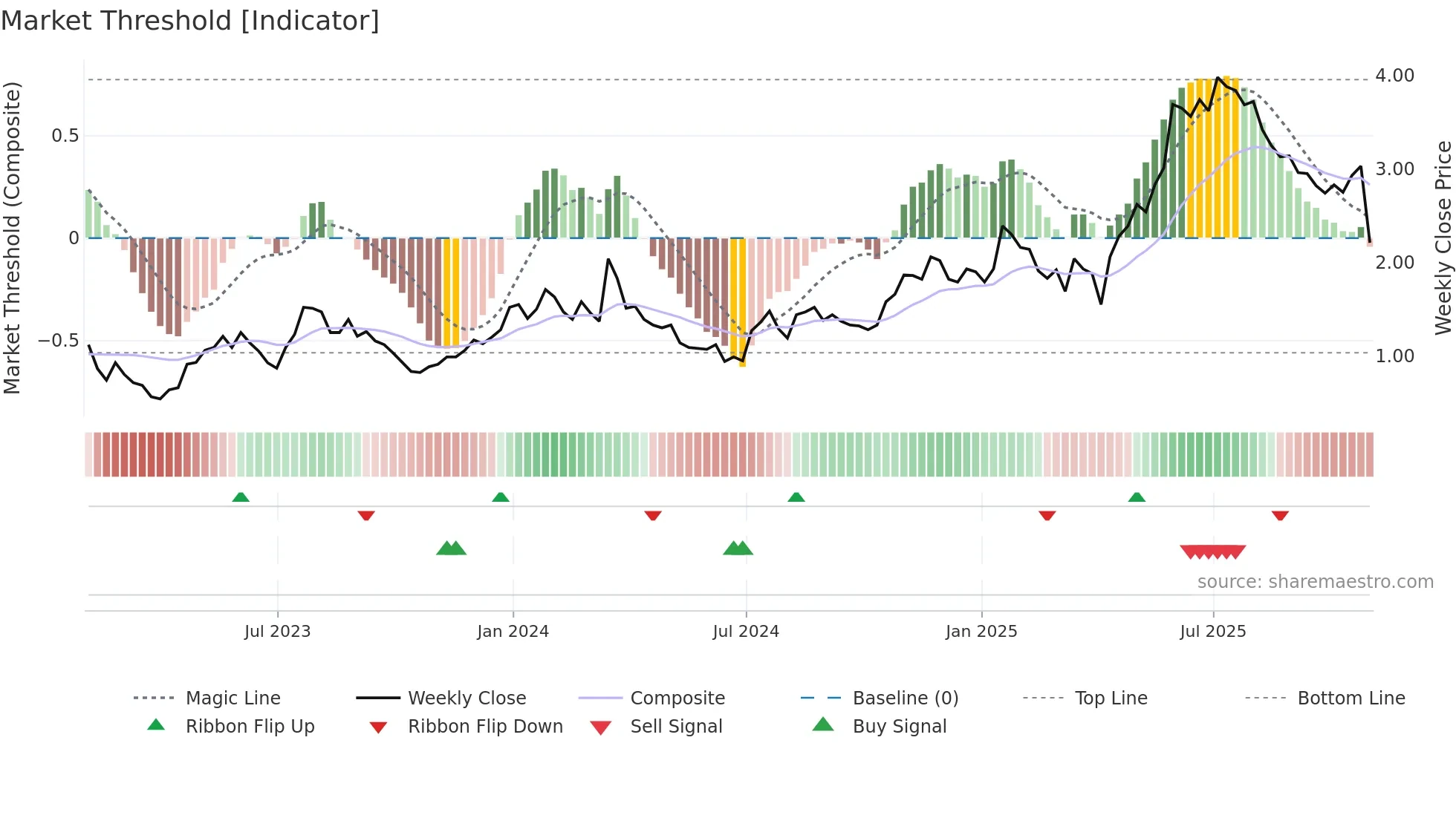 AKBA weekly Market Threshold chart