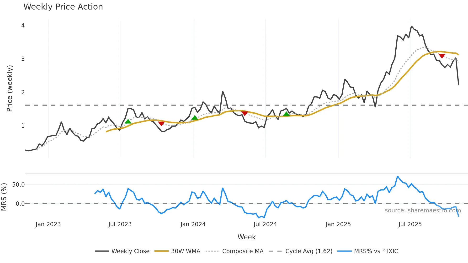AKBA weekly Price Action chart, closing 2025-10-31