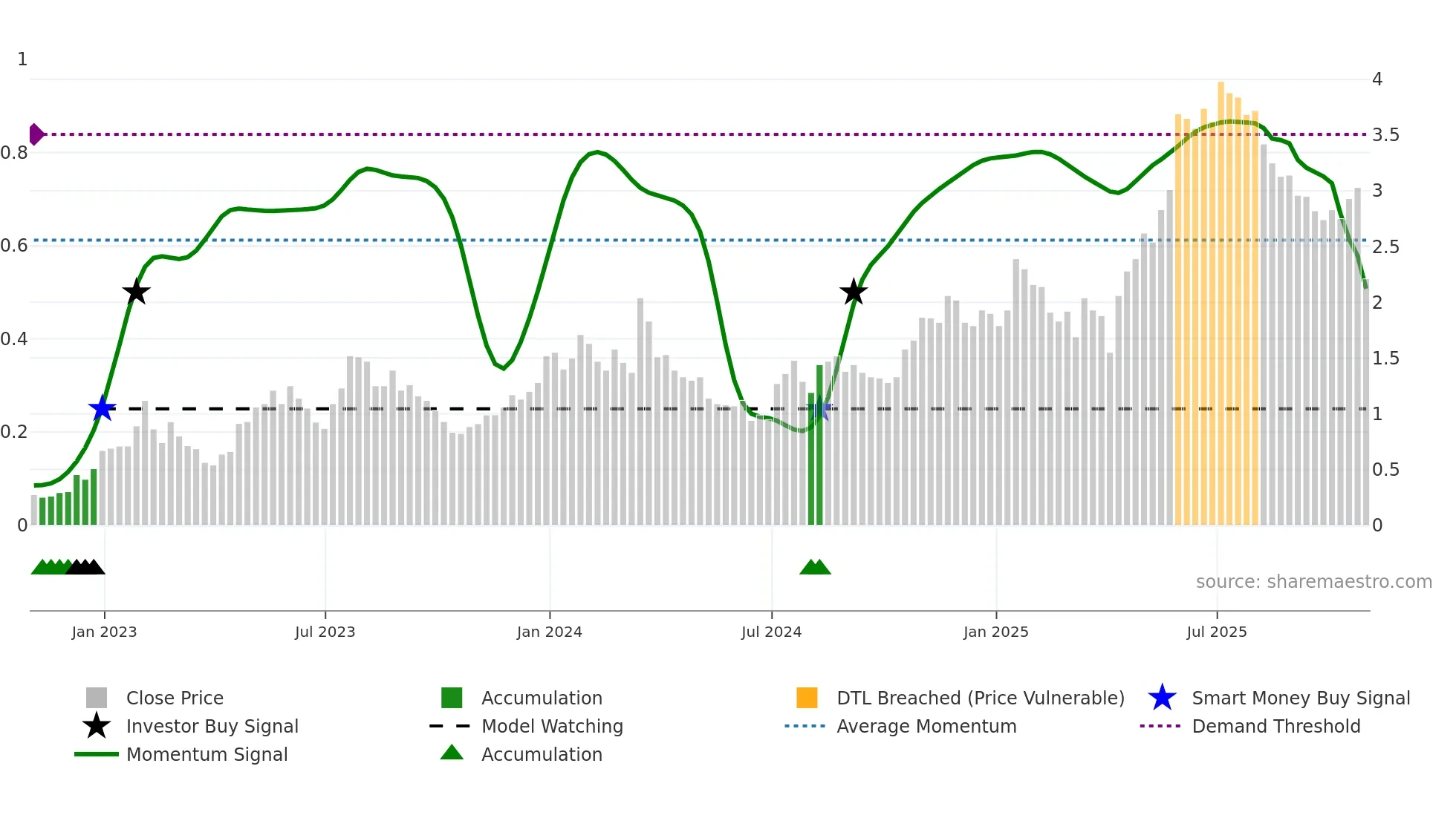 AKBA weekly Smart Money chart