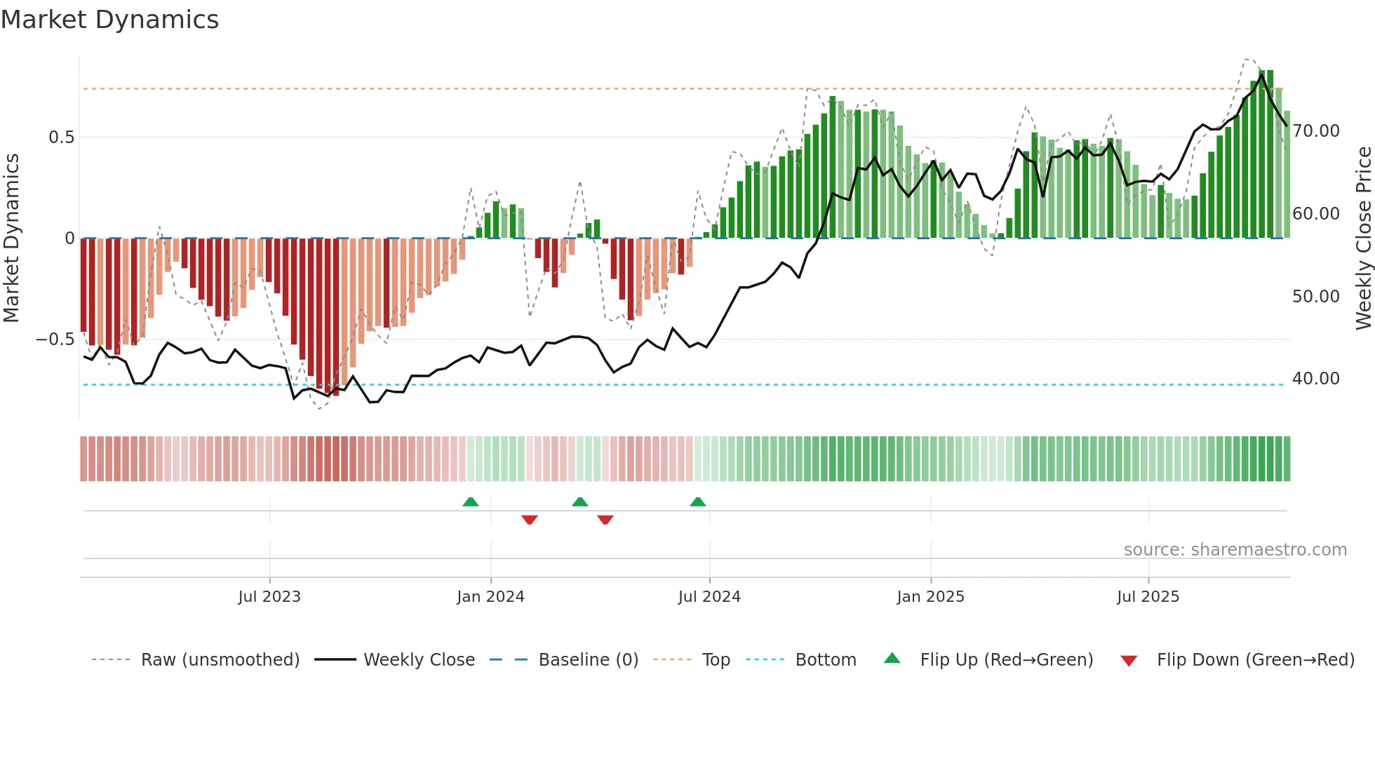 TRP weekly Market Dynamics chart