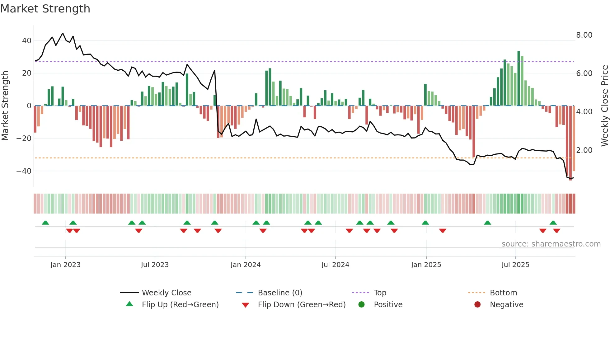 MVIR weekly Market Strength chart