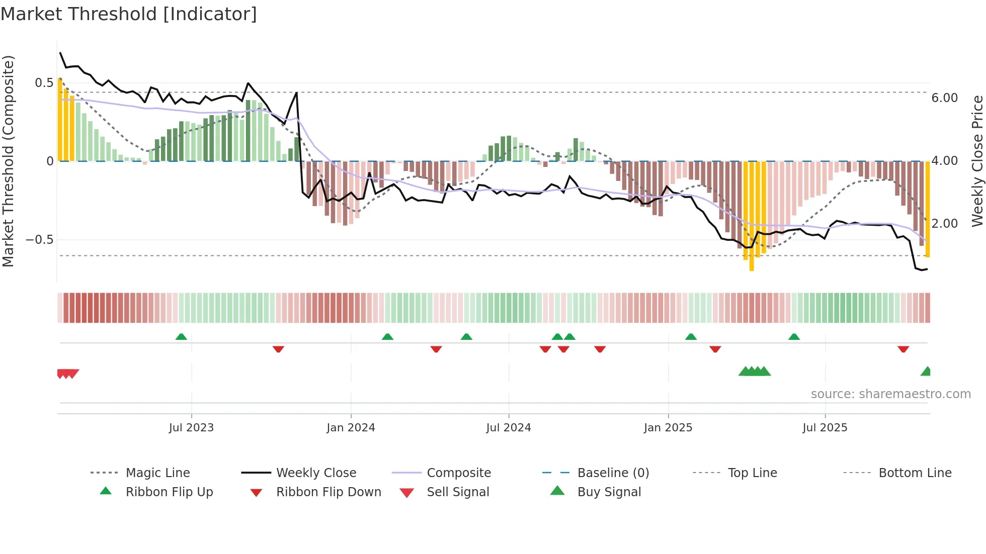 MVIR weekly Market Threshold chart