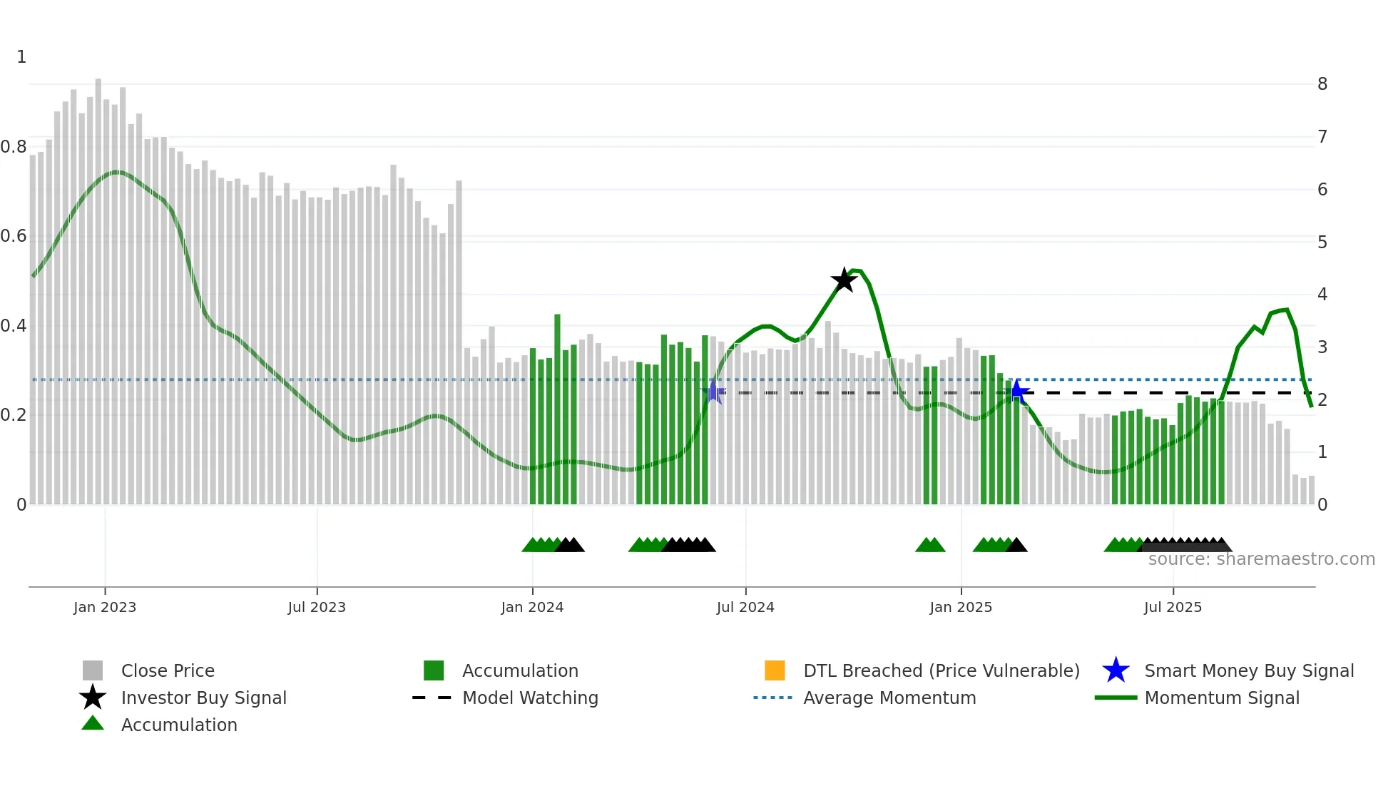 MVIR weekly Smart Money chart